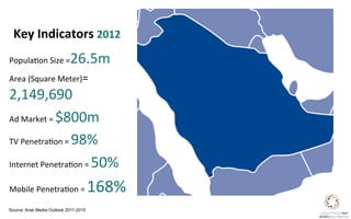 Key	
  Indicators	
  2012	
  
Popula?on	
  Size	
  =      26.5m	
  
Area	
  (Square	
  Meter)=	
  

2,149,690	
  
Ad	
  Market	
  =	
  $800m	
  

TV	
  Penetra?on	
  =	
  98%	
  

Internet	
  Penetra?on	
  =	
  50%	
  

Mobile	
  Penetra?on	
  =	
            168%	
  
Source: Arab Media Outlook 2011-2015
 