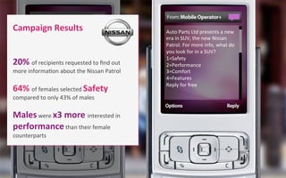 Campaign	
  Results	
  where	
  
       Welcome	
  to	
  the	
  street	
                               Auto	
  Parts	
  Ltd	
  presents	
  a	
  new	
  
	
     originality	
  lives	
  and	
  athletes,	
                     era	
  in	
  SUV,	
  the	
  new	
  Nissan	
  
       musicians,	
  skaters	
  and	
  more	
                         Patrol.	
  For	
  more	
  info,	
  what	
  do	
  
	
     come	
  together	
  to	
  show	
  their	
                      you	
  look	
  for	
  in	
  a	
  SUV?	
  	
  
       style.	
                                                       1=Safety	
  	
  
20%	
  of	
  recipients	
  requested	
  to	
  ﬁnd	
  out	
  
       	
                                                             2=Performance	
  	
  
more	
  informa?on	
  aan	
  invita?on?	
  
          Do	
  you	
  want	
   bout	
  the	
  Nissan	
  Patrol	
     3=Comfort	
  	
  
	
        1=Yes	
  	
                                                 4=Features	
  
                                                                      Reply	
  for	
  free	
  
64%	
  of	
  females	
  selected	
  Safety	
  
compared	
  to	
  only	
  43%	
  of	
  males	
  
	
  
Males	
  were	
  x3	
  more	
  interested	
  in	
  
performance	
  than	
  their	
  female	
  
counterparts	
  	
  
 