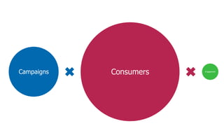 Campaigns   Consumers   Engagement
 