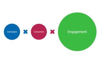 Campaigns   Consumers   Engagement
 