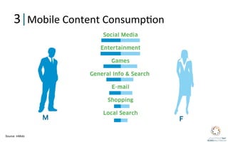 3|Mobile	
  Content	
  Consump?on	
  




Source: InMobi
 
