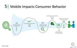 5|	
  Mobile	
  Impacts	
  Consumer	
  Behavior	
  




Source: InMobi
 