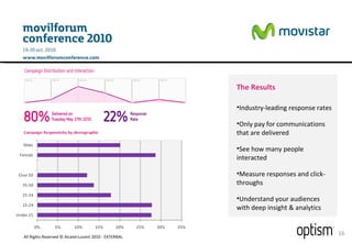 Accountability & Insights All Rights Reserved © Alcatel-Lucent 2010 - EXTERNAL The Results Industry-leading response rates Only pay for communications that are delivered See how many people interacted Measure responses and click-throughs Understand your audiences with deep insight & analytics 