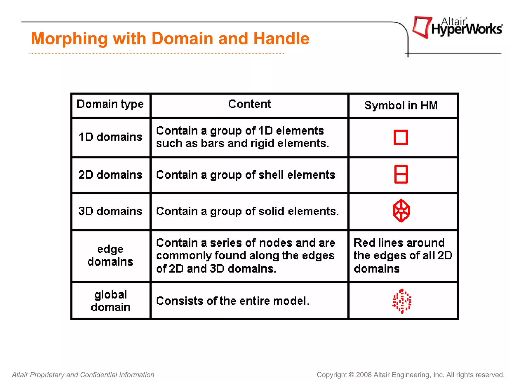 Morphing with Domain and Handle




Altair Proprietary and Confidential Information   Copyright © 2008 Altair Engineering, Inc. All rights reserved.
 