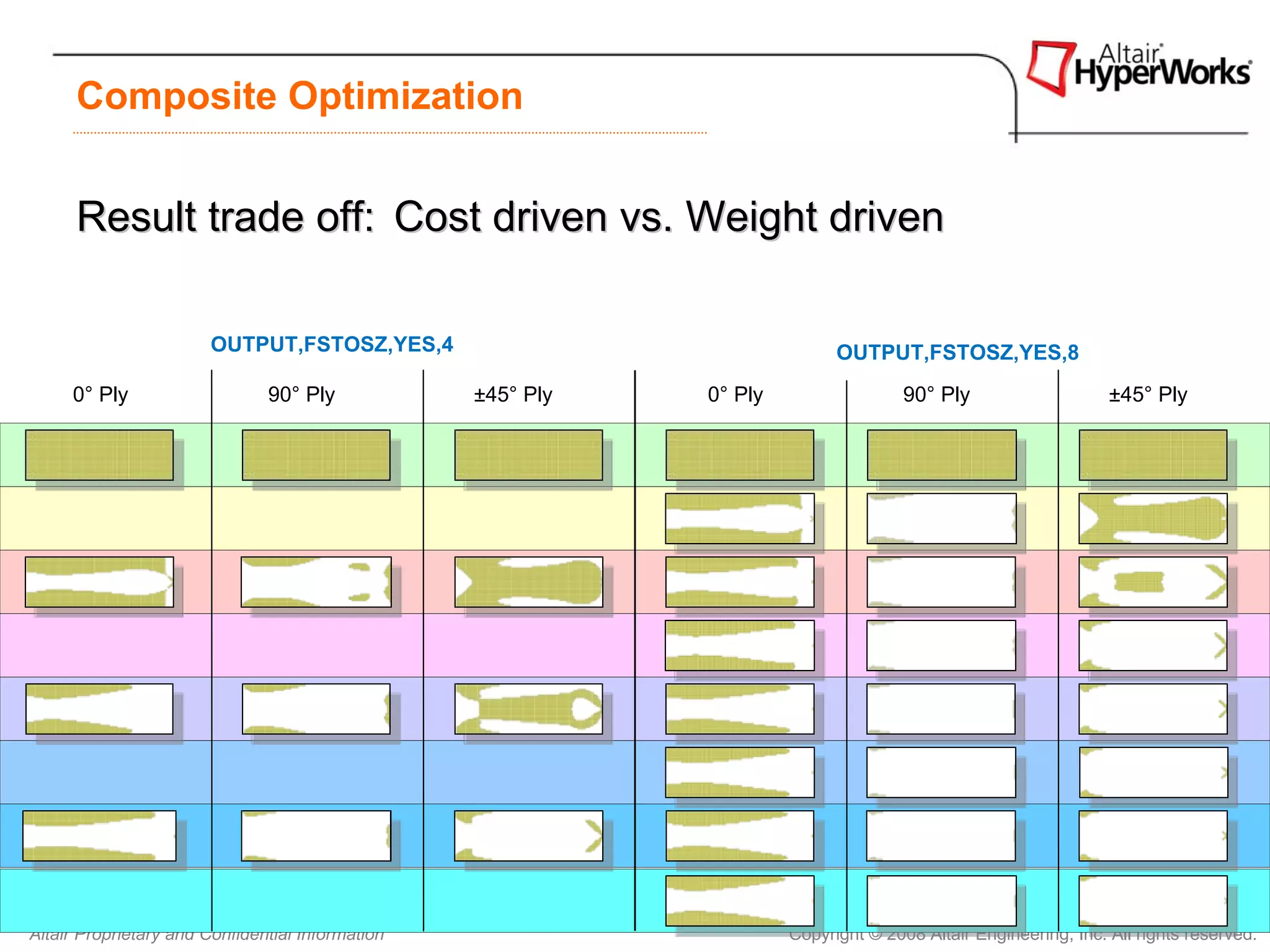 Composite Optimization


      Result trade off: Cost driven vs. Weight driven

                        OUTPUT,FSTOSZ,YES,4                                 OUTPUT,FSTOSZ,YES,8
     0° Ply                    90° Ply            ±45° Ply   0° Ply                  90° Ply                    ±45° Ply




Altair Proprietary and Confidential Information                       Copyright © 2008 Altair Engineering, Inc. All rights reserved.
 