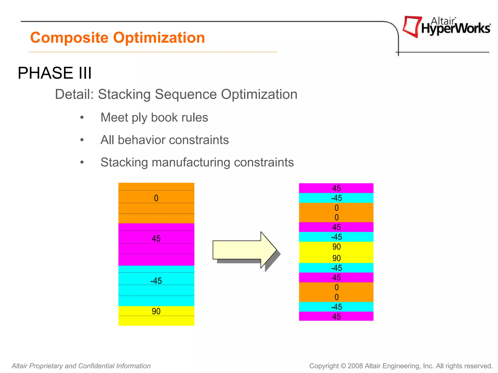 Composite Optimization

  PHASE III
              Detail: Stacking Sequence Optimization
                       •      Meet ply book rules
                       •      All behavior constraints
                       •      Stacking manufacturing constraints
                                                                           45
                                                  0                       -45
                                                                            0
                                                                            0
                                                                           45
                                                  45                      -45
                                                                           90
                                                                           90
                                                                          -45
                                              -45                          45
                                                                            0
                                                                            0
                                                                          -45
                                                  90
                                                                           45




Altair Proprietary and Confidential Information                    Copyright © 2008 Altair Engineering, Inc. All rights reserved.
 