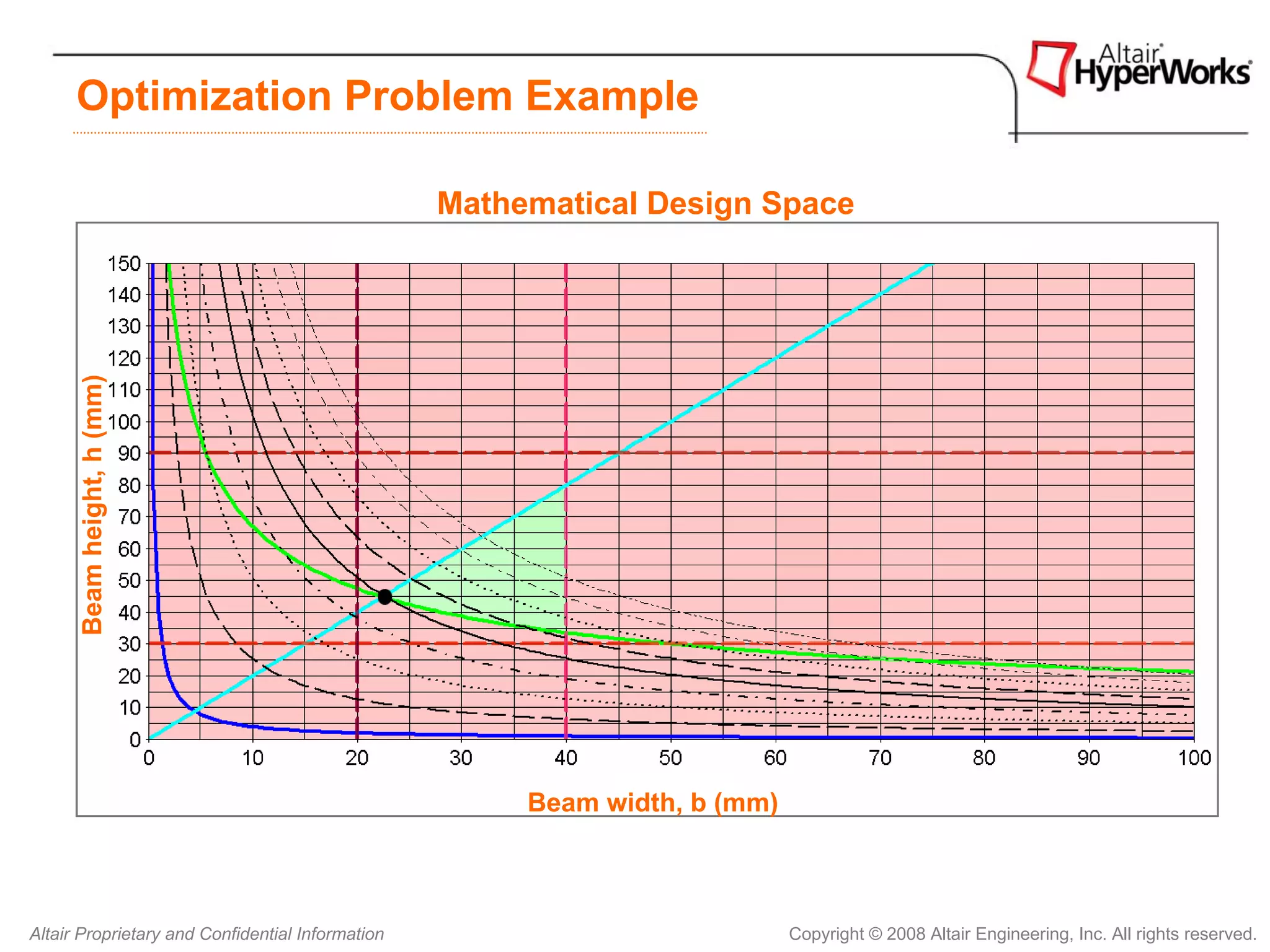 Optimization Problem Example

                                                  Mathematical Design Space
       Beam height, h (mm)




                                                       Beam width, b (mm)



Altair Proprietary and Confidential Information                             Copyright © 2008 Altair Engineering, Inc. All rights reserved.
 