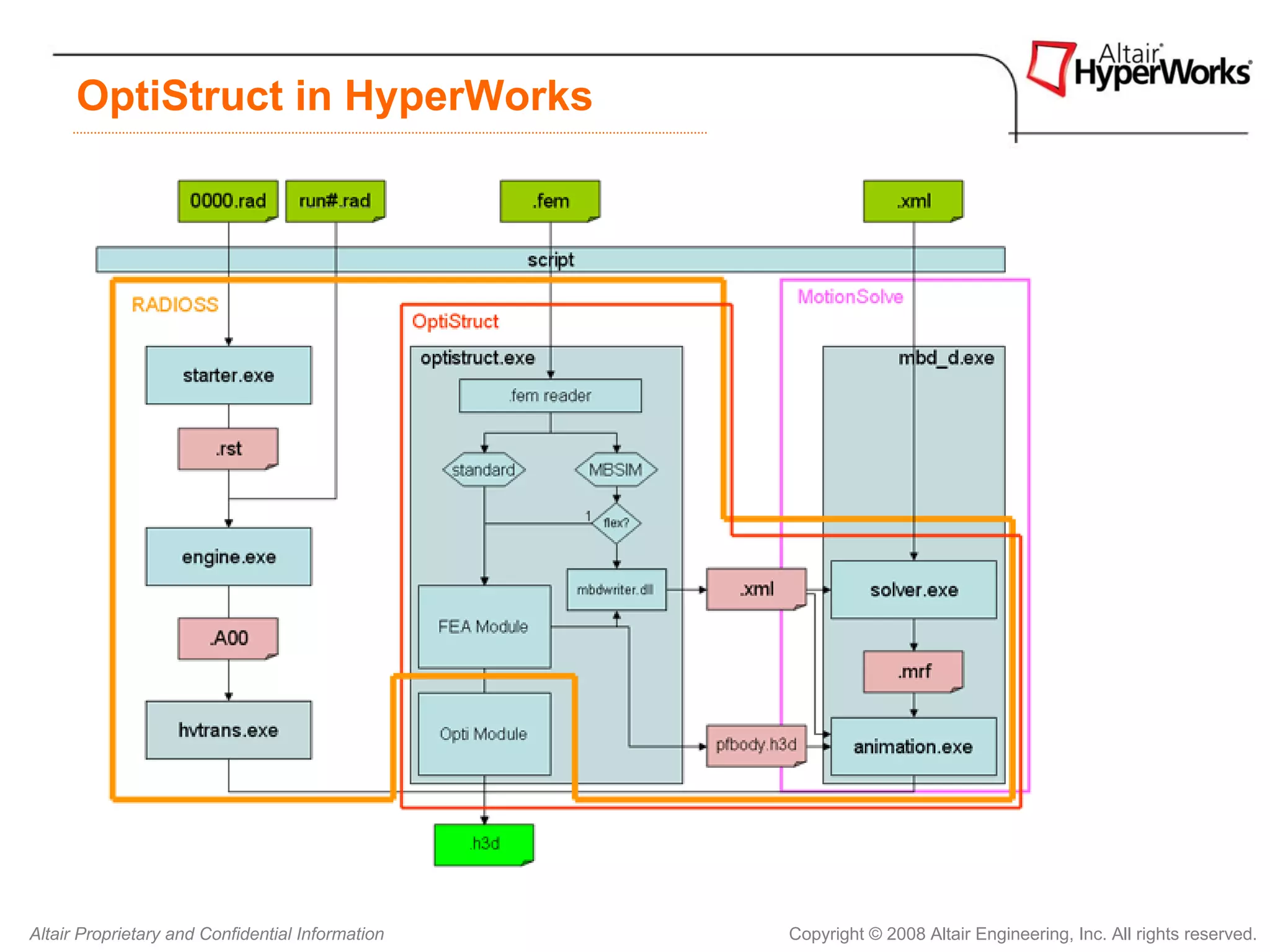 OptiStruct in HyperWorks




Altair Proprietary and Confidential Information   Copyright © 2008 Altair Engineering, Inc. All rights reserved.
 