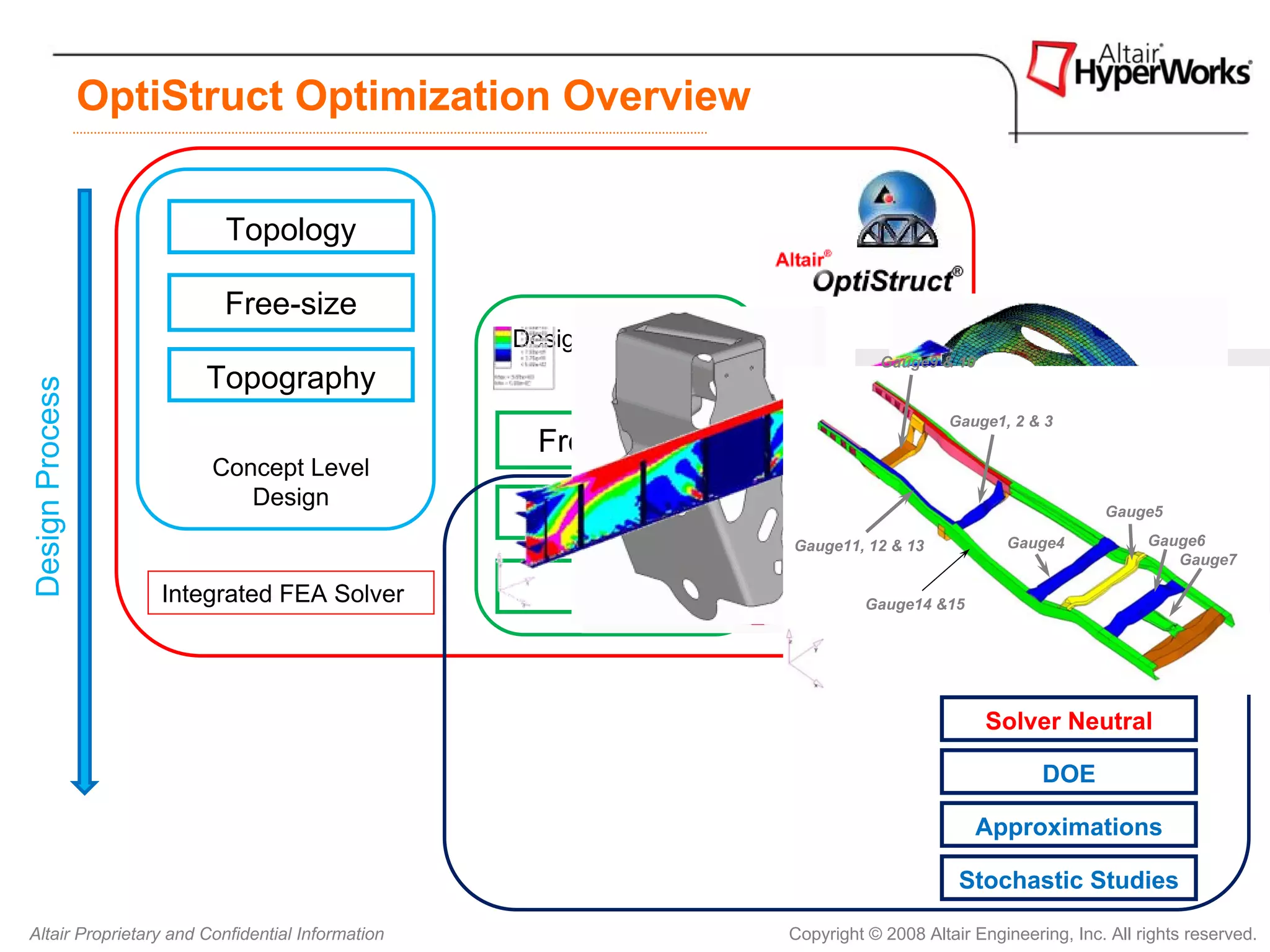 OptiStruct Optimization Overview


                          Topology

                          Free-size
                                                  Design Fine Tuning
                                                                                   Gauge9 & 10
                        Topography
Design Process




                                                                                            Gauge1, 2 & 3
                                                    Free-shape
                         Concept Level
                            Design
                                                       Shape                                                    Gauge5
                                                                                                   Gauge4             Gauge6
                                                                        Optimization
                                                                       Gauge11, 12 & 13
                                                                                                                         Gauge7

                     Integrated FEA Solver              Size                     Gauge14 &15




                                                                                                 Solver Neutral

                                                                                                        DOE

                                                                                               Approximations

                                                                                             Stochastic Studies

Altair Proprietary and Confidential Information                        Copyright © 2008 Altair Engineering, Inc. All rights reserved.
 