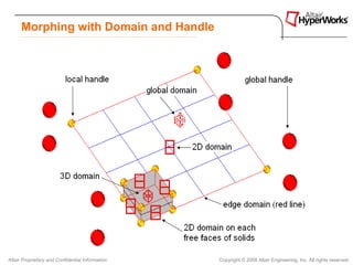 Morphing with Domain and Handle




Altair Proprietary and Confidential Information   Copyright © 2008 Altair Engineering, Inc. All rights reserved.
 