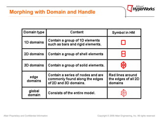Morphing with Domain and Handle




Altair Proprietary and Confidential Information   Copyright © 2008 Altair Engineering, Inc. All rights reserved.
 