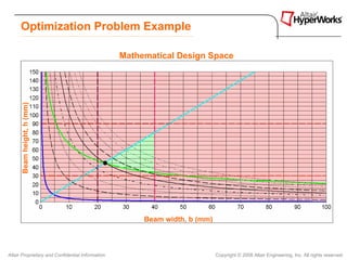 Optimization Problem Example

                                                  Mathematical Design Space
       Beam height, h (mm)




                                                       Beam width, b (mm)



Altair Proprietary and Confidential Information                             Copyright © 2008 Altair Engineering, Inc. All rights reserved.
 