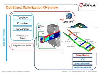 OptiStruct Optimization Overview


                          Topology

                          Free-size
                                                  Design Fine Tuning
                                                                                   Gauge9 & 10
                        Topography
Design Process




                                                                                            Gauge1, 2 & 3
                                                    Free-shape
                         Concept Level
                            Design
                                                       Shape                                                    Gauge5
                                                                                                   Gauge4             Gauge6
                                                                        Optimization
                                                                       Gauge11, 12 & 13
                                                                                                                         Gauge7

                     Integrated FEA Solver              Size                     Gauge14 &15




                                                                                                 Solver Neutral

                                                                                                        DOE

                                                                                               Approximations

                                                                                             Stochastic Studies

Altair Proprietary and Confidential Information                        Copyright © 2008 Altair Engineering, Inc. All rights reserved.
 