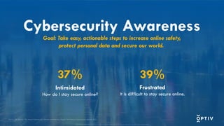 Proprietary and CONFIDENTIAL. Do Not Distribute. © 2025 Optiv Security Inc. All Rights Reserved.
Cybersecurity Awareness
Goal: Take easy, actionable steps to increase online safety,
protect personal data and secure our world.
Intimidated
How do I stay secure online?
Frustrated
It is difficult to stay secure online.
37% 39%
Proprietary and CONFIDENTIAL. Do Not Distribute. © 2025 Optiv Security Inc. All Rights Reserved.
Source: Oh, Behave!: The Annual Cybersecurity Attitudes and Behaviors Report, The National Cybersecurity Alliance, 2023
 