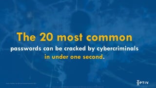 Proprietary and CONFIDENTIAL. Do Not Distribute. © 2025 Optiv Security Inc. All Rights Reserved.
The 20 most common
passwords can be cracked by cybercriminals
in under one second.
Source: NordPass, Top 200 Most Common Passwords, 2024
 