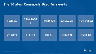 Proprietary and CONFIDENTIAL. Do Not Distribute. © 2025 Optiv Security Inc. All Rights Reserved.
The 10 Most Commonly Used Passwords
123456
12345678
9
12345678 password qwerty123
qwerty1 111111 12345 w3d435 123123
Source: NordPass, Top 200 Most Common Passwords, 2024
 