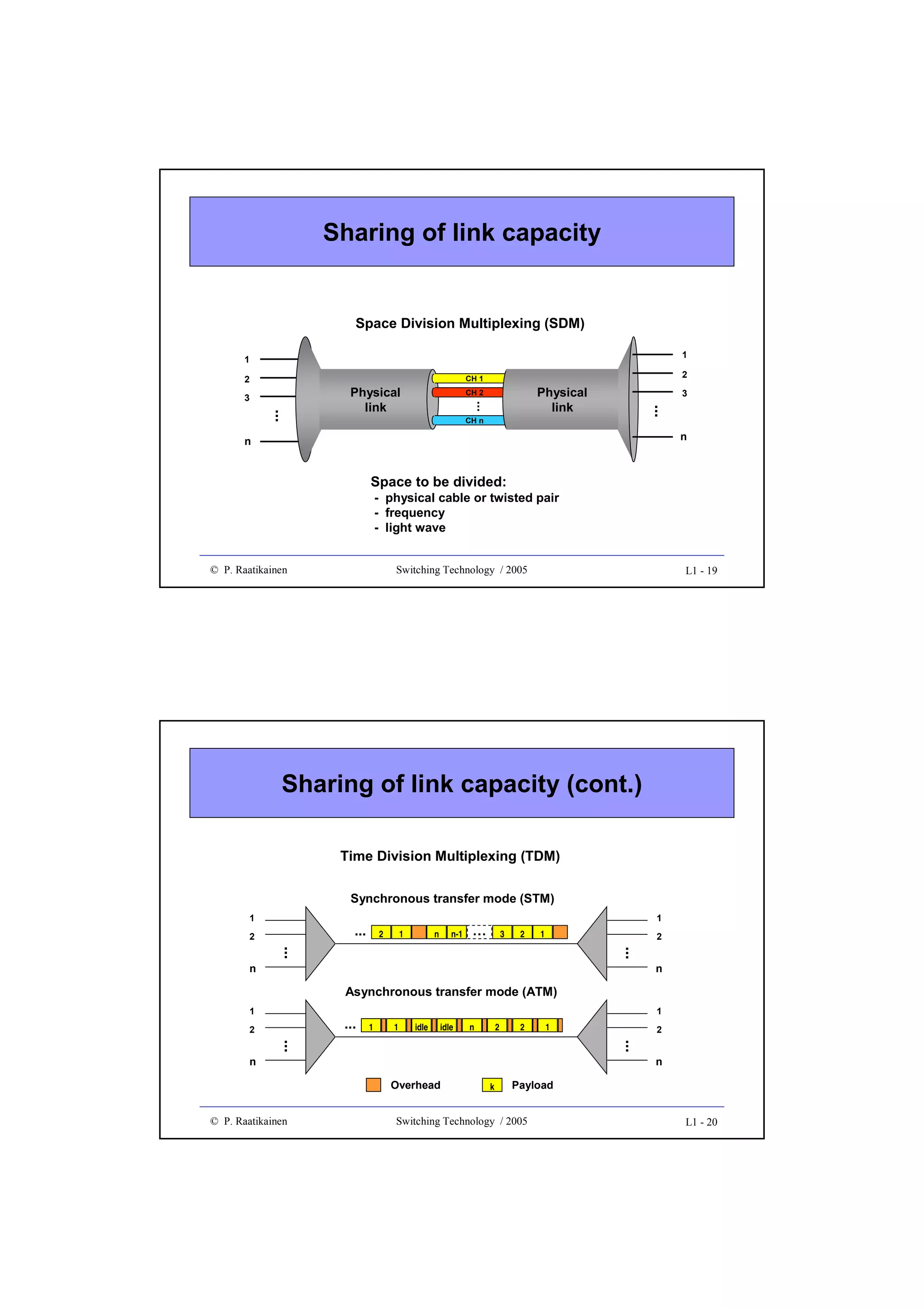 Sharing of link capacity

Space Division Multiplexing (SDM)
1

1
2

CH n

3

...

...

Physical
link

CH 2

...

3

2

CH 1

Physical
link

n

n

Space to be divided:

- physical cable or twisted pair
- frequency
- light wave

© P. Raatikainen

Switching Technology / 2005

L1 - 19

Sharing of link capacity (cont.)
Time Division Multiplexing (TDM)
Synchronous transfer mode (STM)
1

...

2

1

n

n-1

1

…

3

2

2

1

...

...

2

n

n

Asynchronous transfer mode (ATM)
1

...

1
1

1

idle

idle

n

2

2

...

n

n
Overhead

© P. Raatikainen

2

1

...

2

k

Payload

Switching Technology / 2005

L1 - 20

 