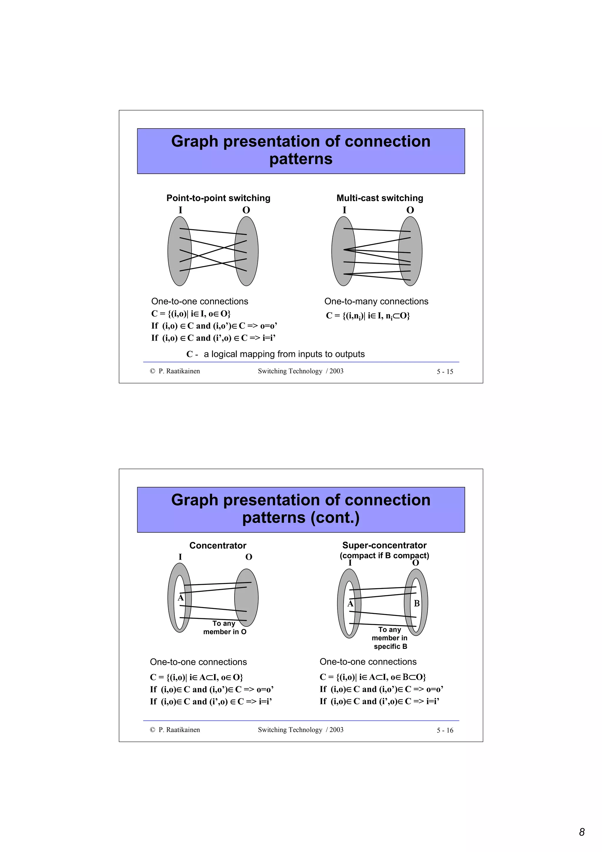 Graph presentation of connection
patterns
Point-to-point switching

I

O

Multi-cast switching

I

One-to-one connections
C = {(i,o)| i∈I, o∈O}
If (i,o) ∈C and (i,o’)∈C => o=o’
If (i,o) ∈C and (i’,o) ∈C => i=i’

O

One-to-many connections
C = {(i,ni)| i∈I, ni⊂O}

C - a logical mapping from inputs to outputs
© P. Raatikainen

Switching Technology / 2003

5 - 15

Graph presentation of connection
patterns (cont.)
I

Super-concentrator

Concentrator
O

(compact if B compact)

I

A

A
To any
member in O

O

Β
To any
member in
specific B

One-to-one connections

One-to-one connections

C = {(i,o)| i∈A⊂I, o∈O}
If (i,o)∈C and (i,o’)∈C => o=o’
If (i,o)∈C and (i’,o) ∈C => i=i’

C = {(i,o)| i∈A⊂I, o∈Β⊂O}
If (i,o)∈C and (i,o’)∈C => o=o’
If (i,o)∈C and (i’,o)∈C => i=i’

© P. Raatikainen

Switching Technology / 2003

5 - 16

8

 