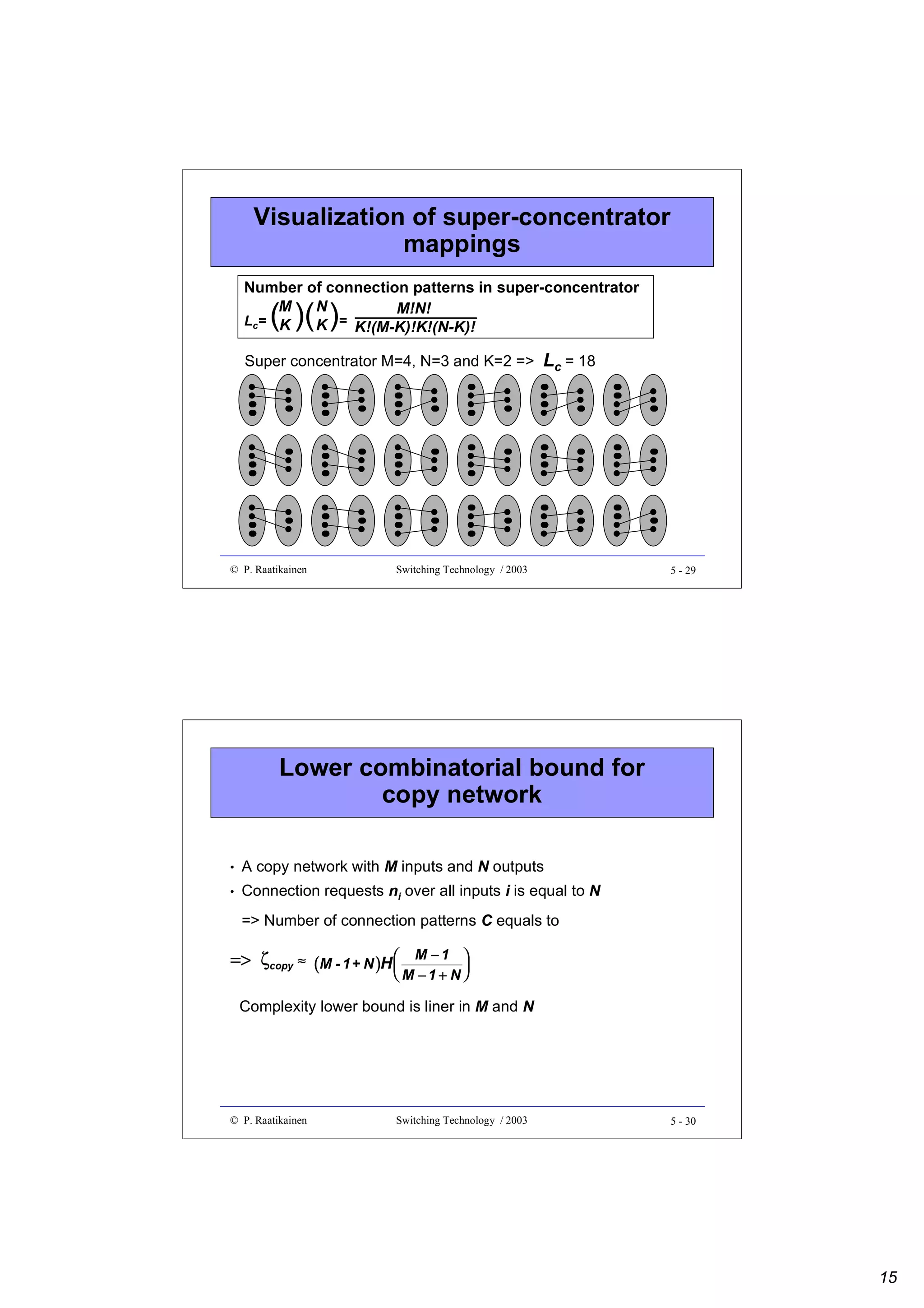 Visualization of super-concentrator
mappings
Number of connection patterns in super-concentrator
M
N
M!N!
Lc= K
K = K!(M-K)!K!(N-K)!

( )( )

Super concentrator M=4, N=3 and K=2 =>

© P. Raatikainen

Lc = 18

Switching Technology / 2003

5 - 29

Lower combinatorial bound for
copy network
•

A copy network with M inputs and N outputs

•

Connection requests ni over all inputs i is equal to N
=> Number of connection patterns C equals to

=> ζcopy ≈ (M - 1+ N )H 



M −1 

M −1 + N

Complexity lower bound is liner in M and N

© P. Raatikainen

Switching Technology / 2003

5 - 30

15

 