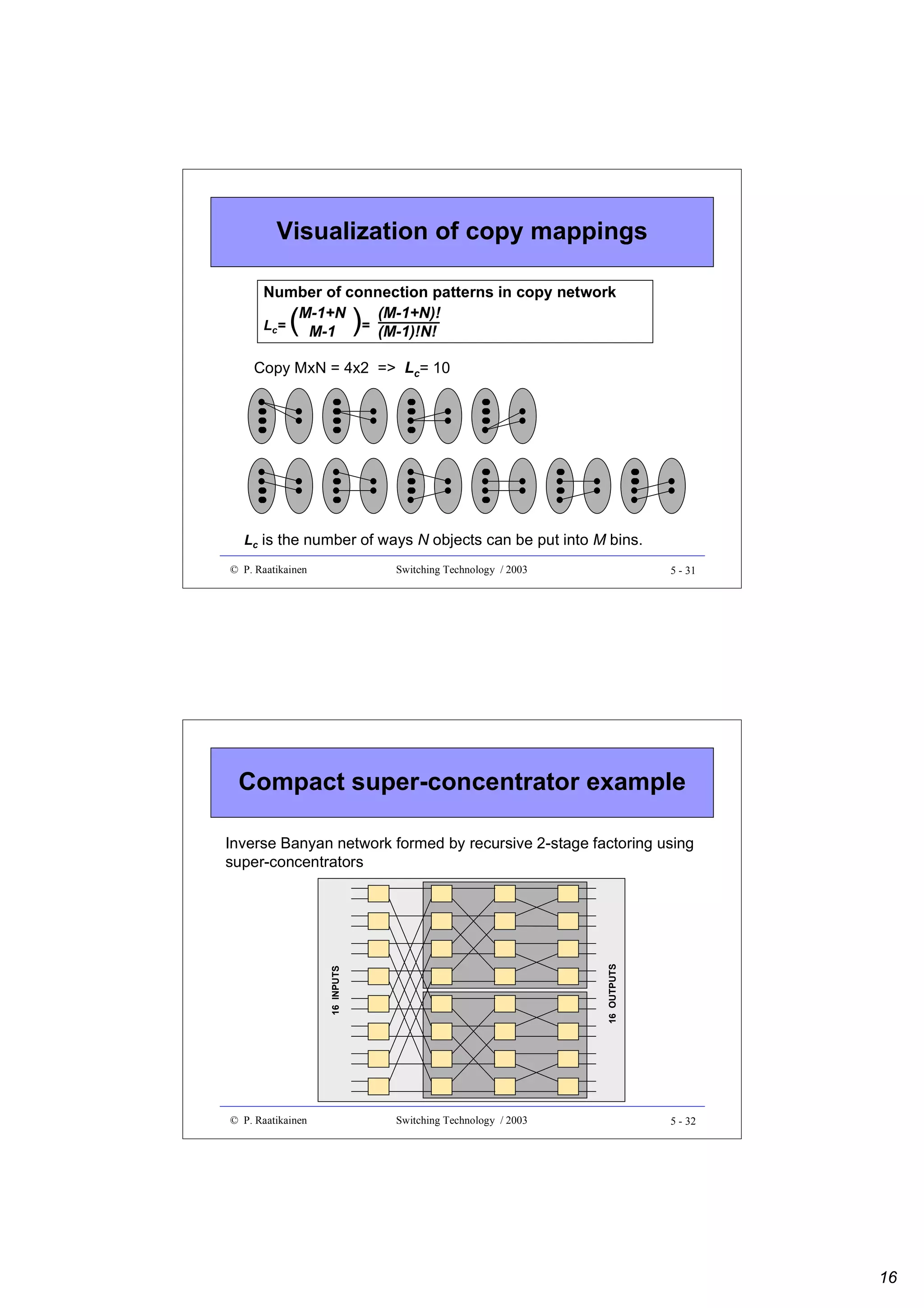 Visualization of copy mappings
Number of connection patterns in copy network
M-1+N
(M-1+N)!
= (M-1)!N!
Lc=
M-1

(

)

Copy MxN = 4x2 => Lc= 10

Lc is the number of ways N objects can be put into M bins.
© P. Raatikainen

Switching Technology / 2003

5 - 31

Compact super-concentrator example

16 INPUTS

16 OUTPUTS

Inverse Banyan network formed by recursive 2-stage factoring using
super-concentrators

© P. Raatikainen

Switching Technology / 2003

5 - 32

16

 