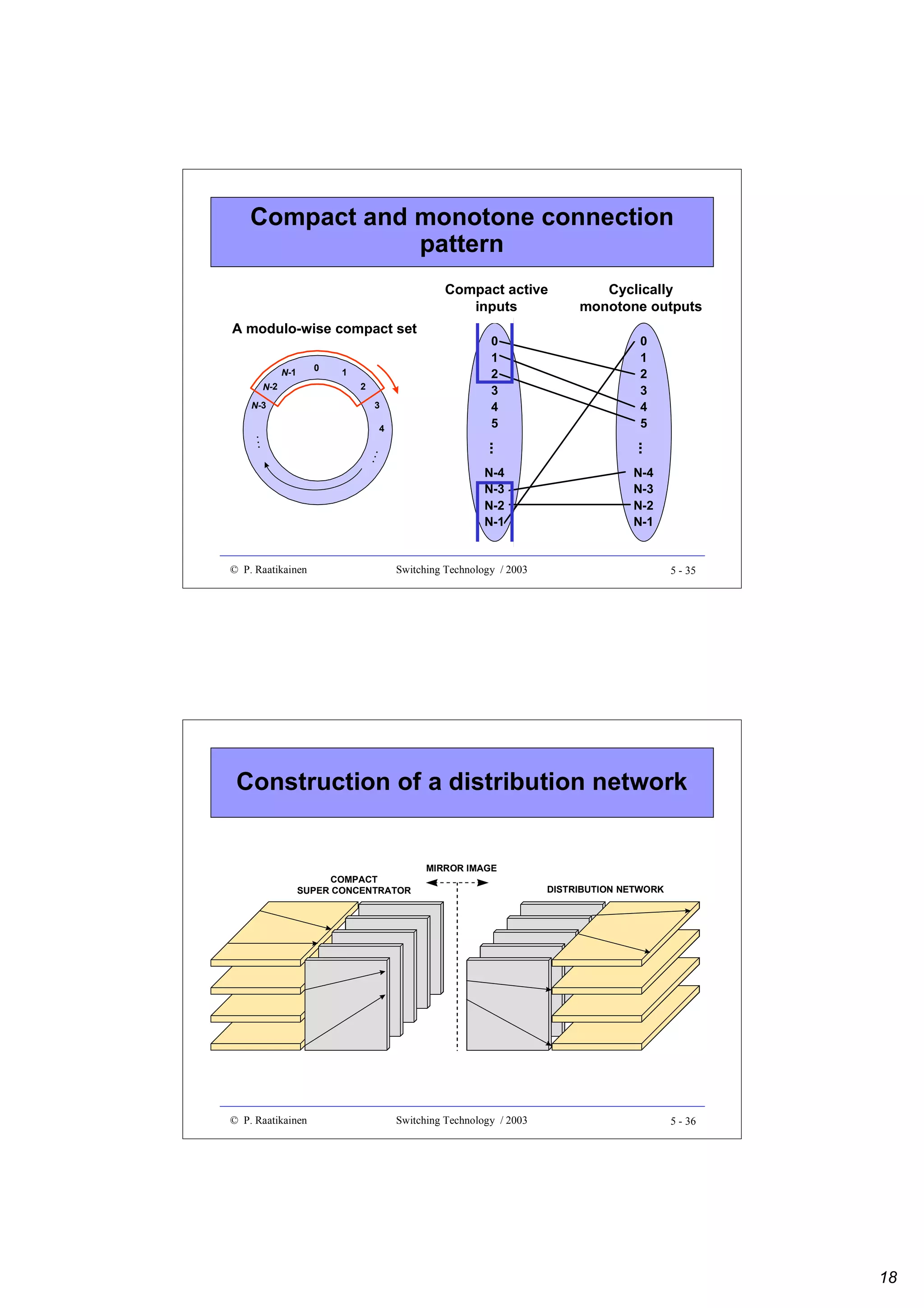 Compact and monotone connection
pattern
Compact active
inputs
A modulo-wise compact set
0

N-1

1
2

N-2

3

N-3

4

Cyclically
monotone outputs

0
1
2
3
4
5

0
1
2
3
4
5

© P. Raatikainen

...

...

...

...

N-4
N-3
N-2
N-1

N-4
N-3
N-2
N-1

Switching Technology / 2003

5 - 35

Construction of a distribution network

COMPACT
SUPER CONCENTRATOR

© P. Raatikainen

MIRROR IMAGE

Switching Technology / 2003

DISTRIBUTION NETWORK

5 - 36

18

 