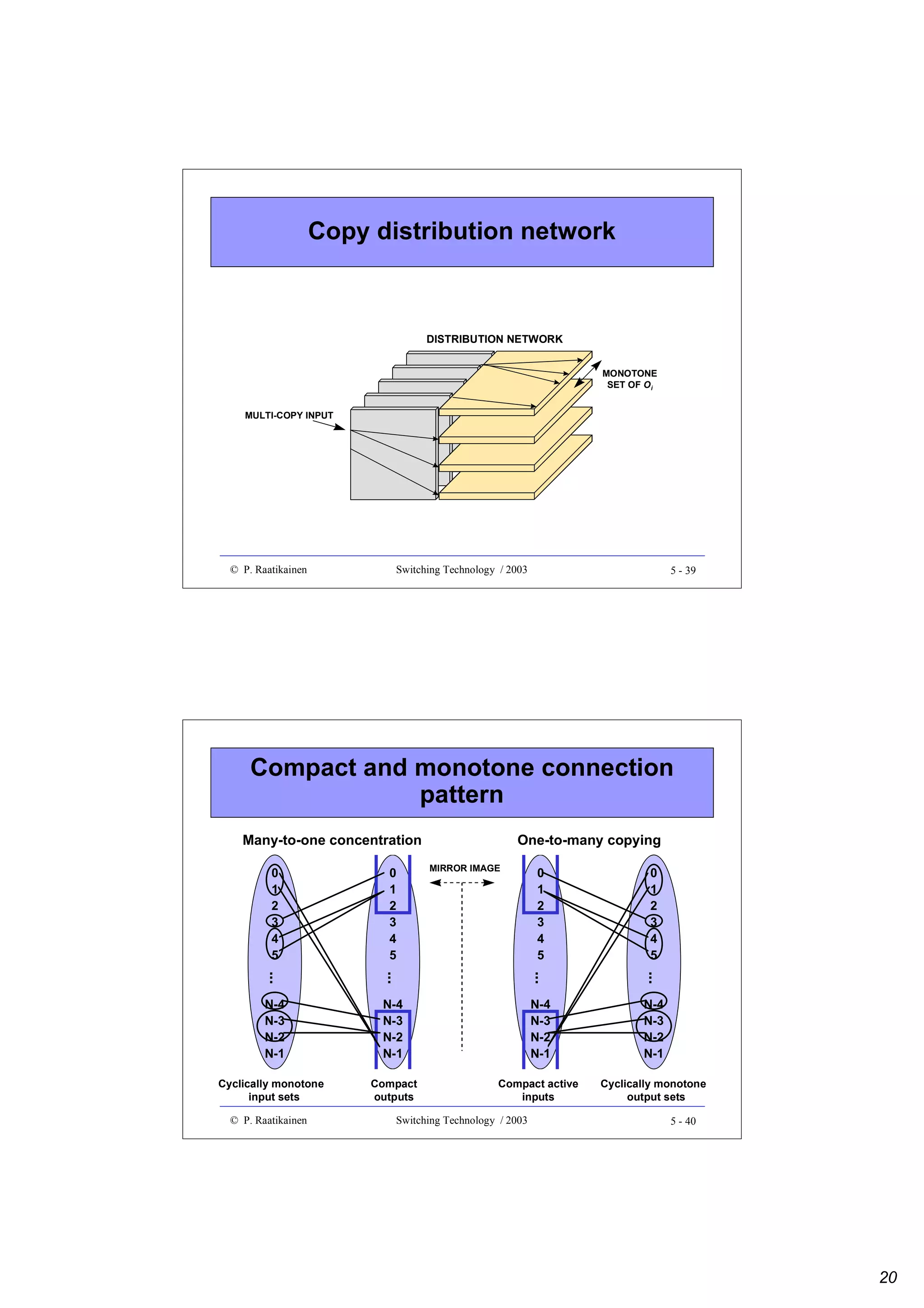 Copy distribution network

DISTRIBUTION NETWORK
MONOTONE
SET OF Oi
MULTI-COPY INPUT

© P. Raatikainen

Switching Technology / 2003

5 - 39

Compact and monotone connection
pattern
Many-to-one concentration
0
1
2
3
4
5

0
1
2
3
4
5

One-to-many copying
MIRROR IMAGE

0
1
2
3
4
5

0
1
2
3
4
5

...

...

...

...

N-4
N-3
N-2
N-1

N-4
N-3
N-2
N-1

N-4
N-3
N-2
N-1

N-4
N-3
N-2
N-1

Compact
outputs

Compact active
inputs

Cyclically monotone
output sets

Cyclically monotone
input sets
© P. Raatikainen

Switching Technology / 2003

5 - 40

20

 