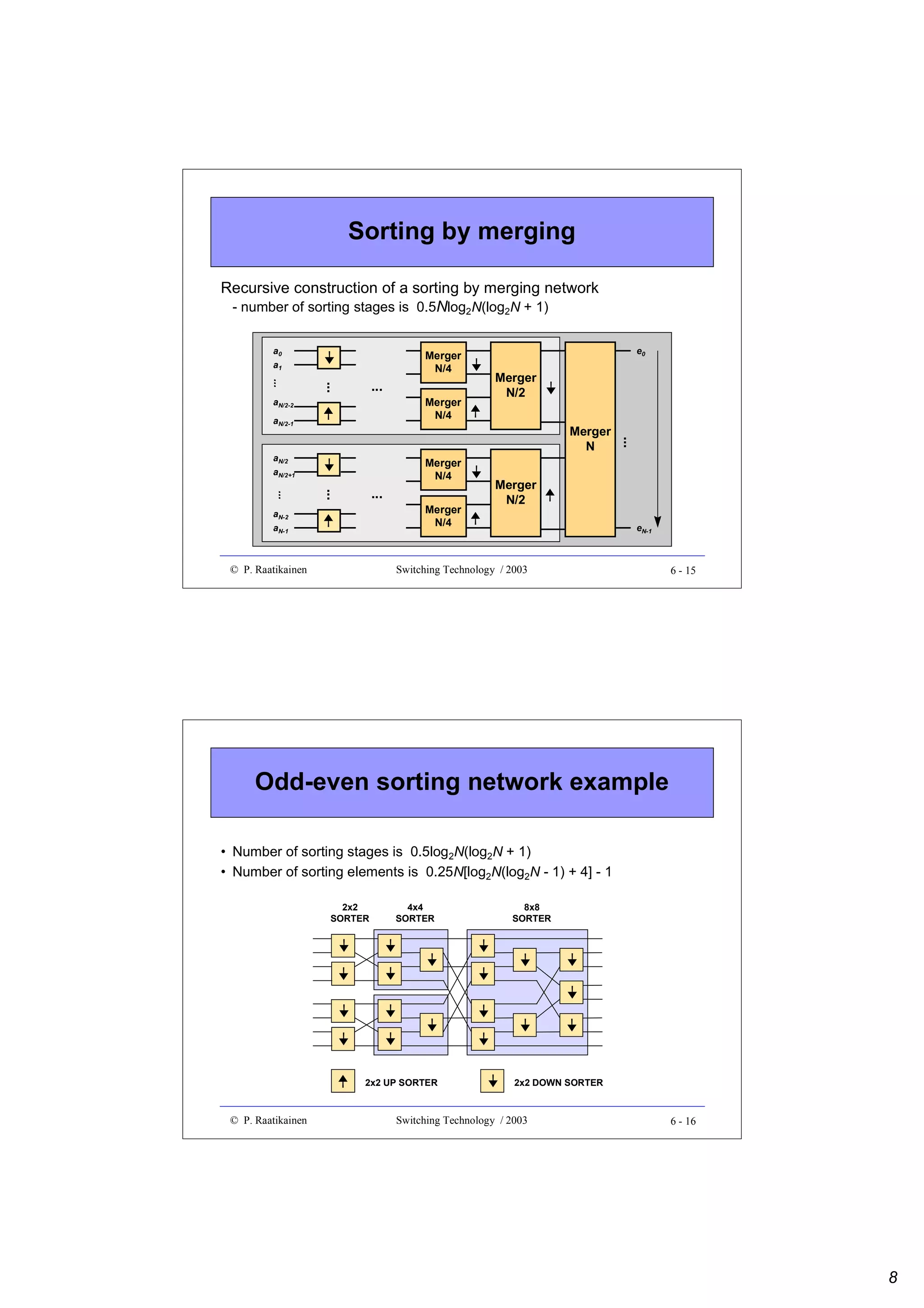 Sorting by merging
Recursive construction of a sorting by merging network
- number of sorting stages is 0.5Nlog2N(log2N + 1)

¥
¥

Merger
N/2

¥

¥
¥

© P. Raatikainen

Merger
N

...

Merger
N/4

...

Merger
N/2

¥

Merger
N/4

...

...
aN-2
aN-1

Merger
N/4

¥

aN/2
aN/2+1

e0

¥

aN/2-1

...

...

...
aN/2-2

Merger
N/4

¥

a1

¥

a0

eN-1

Switching Technology / 2003

6 - 15

Odd-even sorting network example
• Number of sorting stages is 0.5log2N(log2N + 1)
• Number of sorting elements is 0.25N[log2N(log2N - 1) + 4] - 1
2x2
SORTER

4x4
SORTER

8x8
SORTER

¥ ¥

¥

¥ ¥

¥

¥

¥

¥ ¥

¥

¥ ¥

¥ ¥

¥

¥

¥

¥

¥ ¥
© P. Raatikainen

2x2 UP SORTER

2x2 DOWN SORTER

Switching Technology / 2003

6 - 16

8

 