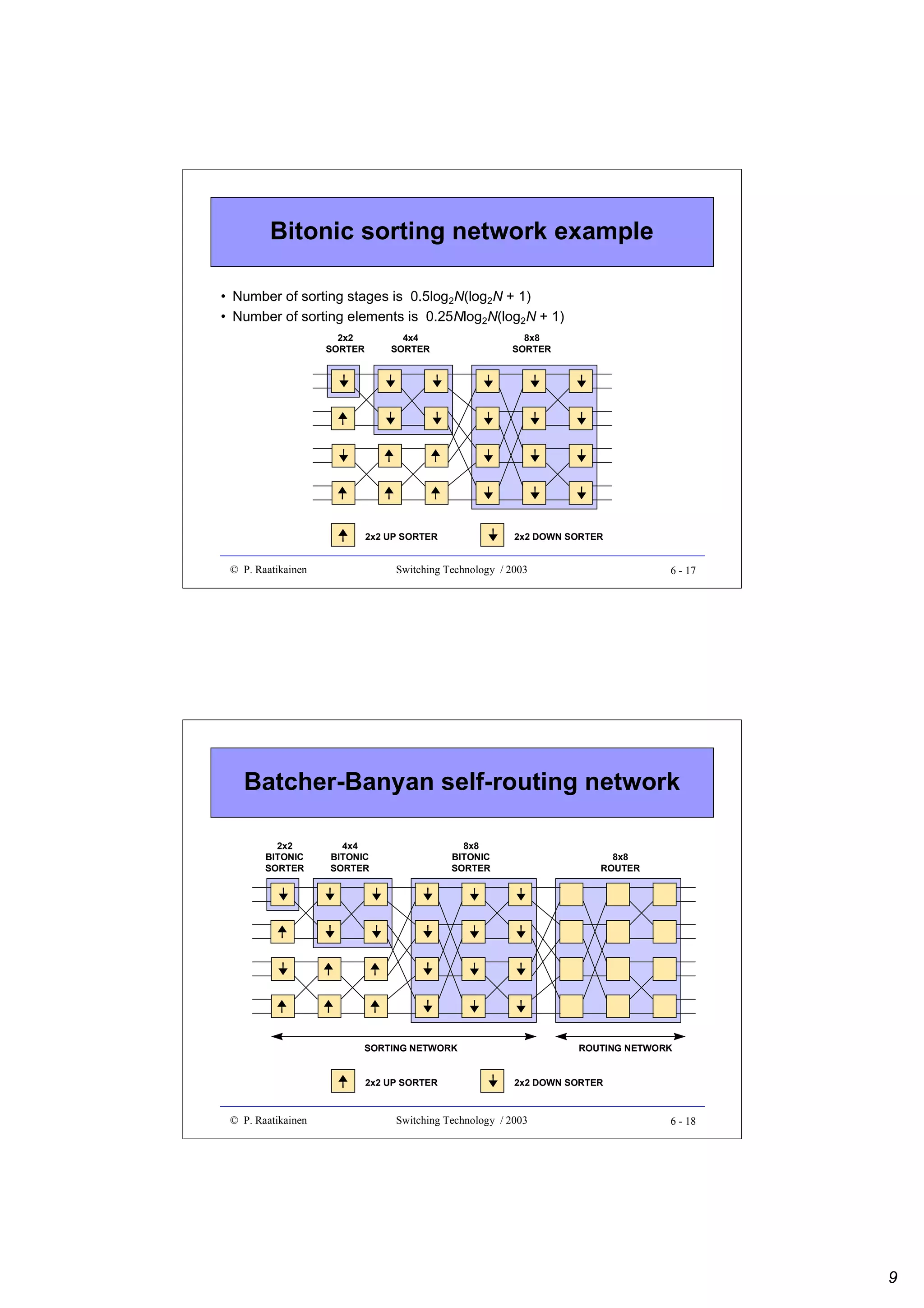 Bitonic sorting network example
• Number of sorting stages is 0.5log2N(log2N + 1)
• Number of sorting elements is 0.25Nlog2N(log2N + 1)

¥
¥

¥

¥

¥

¥

¥

¥

¥

¥

¥

¥

¥

¥

¥

¥

© P. Raatikainen

¥

¥

¥

¥

2x2 UP SORTER

¥

¥

¥
¥

8x8
SORTER

¥

4x4
SORTER

¥

2x2
SORTER

2x2 DOWN SORTER

Switching Technology / 2003

6 - 17

Batcher-Banyan self-routing network

¥

¥

¥

¥

¥

¥

¥

¥

¥

¥

¥

¥

¥

¥

¥

¥

¥

¥

¥

8x8
ROUTER

¥

¥
¥

8x8
BITONIC
SORTER

¥

4x4
BITONIC
SORTER

¥

2x2
BITONIC
SORTER

© P. Raatikainen

2x2 UP SORTER

ROUTING NETWORK

¥

¥

SORTING NETWORK

2x2 DOWN SORTER

Switching Technology / 2003

6 - 18

9

 