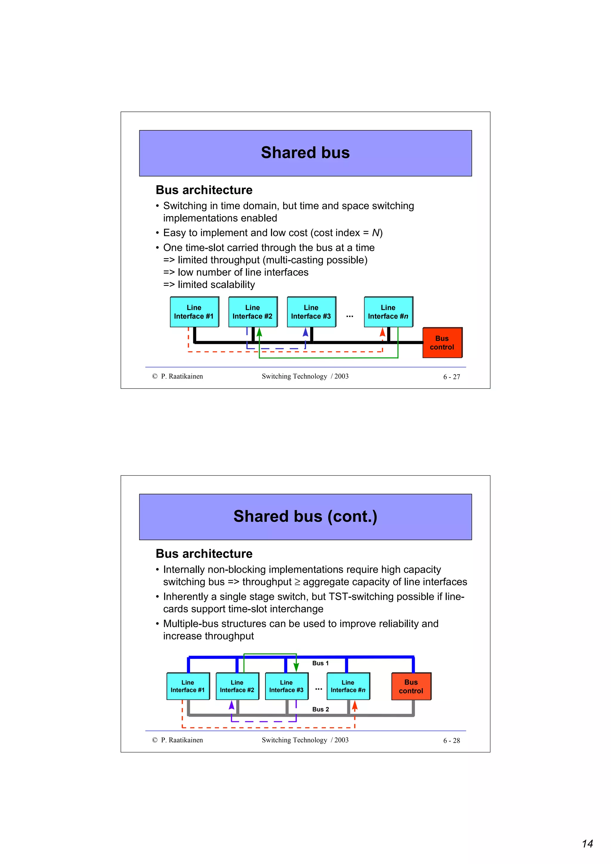 Shared bus
Bus architecture
• Switching in time domain, but time and space switching
implementations enabled
• Easy to implement and low cost (cost index = N)
• One time-slot carried through the bus at a time
=> limited throughput (multi-casting possible)
=> low number of line interfaces
=> limited scalability
Line
Interface #1

Line
Interface #2

Line
Interface #3

...

Line
Interface #n
Bus
control

© P. Raatikainen

Switching Technology / 2003

6 - 27

Shared bus (cont.)
Bus architecture
• Internally non-blocking implementations require high capacity
switching bus => throughput ≥ aggregate capacity of line interfaces
• Inherently a single stage switch, but TST-switching possible if linecards support time-slot interchange
• Multiple-bus structures can be used to improve reliability and
increase throughput
Bus 1
Line
Interface #1

Line
Interface #2

Line
Interface #3

...

Line
Interface #n

Bus
control

Bus 2

© P. Raatikainen

Switching Technology / 2003

6 - 28

14

 