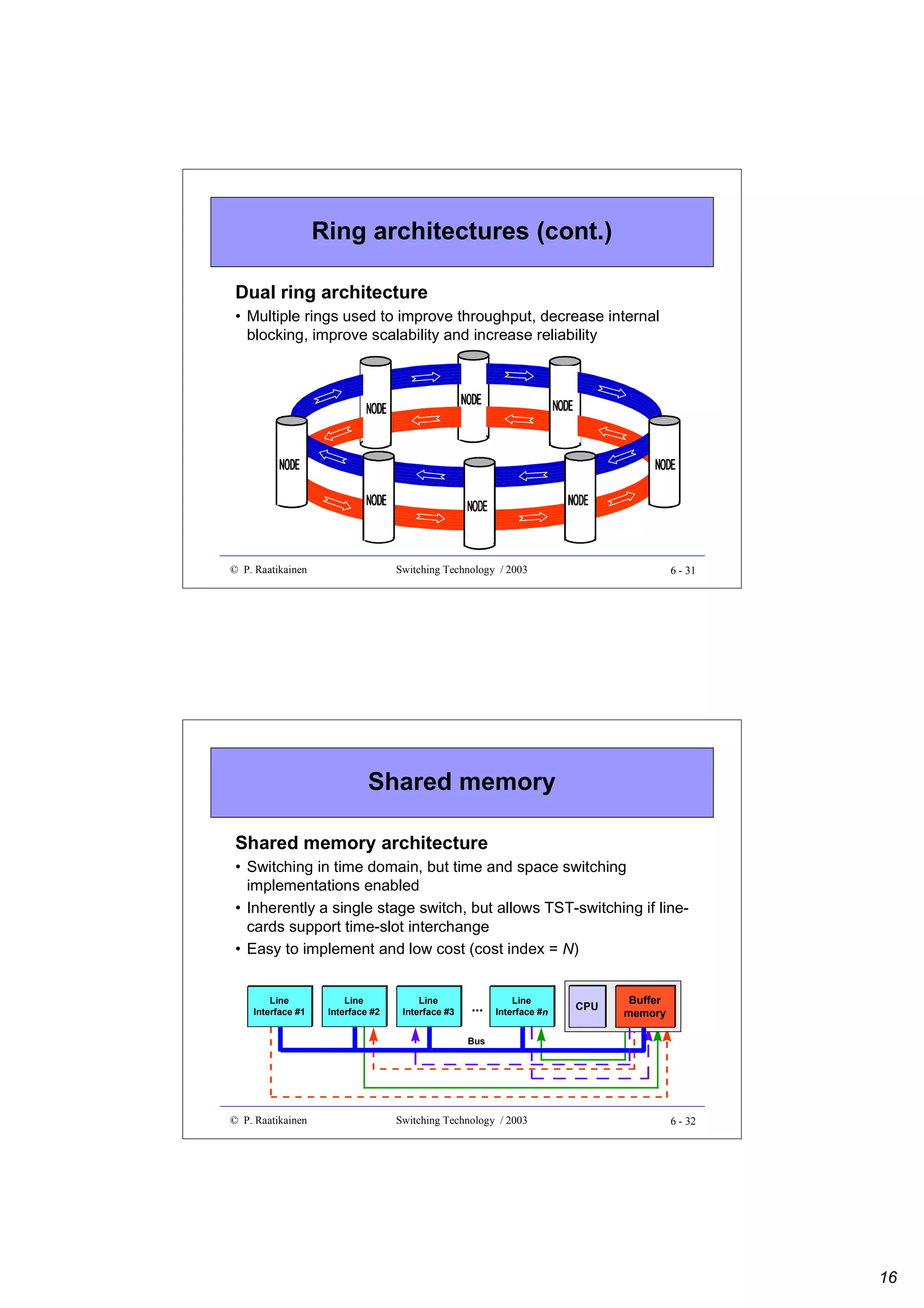 Ring architectures (cont.)
Dual ring architecture
• Multiple rings used to improve throughput, decrease internal
blocking, improve scalability and increase reliability

© P. Raatikainen

Switching Technology / 2003

6 - 31

Shared memory
Shared memory architecture
• Switching in time domain, but time and space switching
implementations enabled
• Inherently a single stage switch, but allows TST-switching if linecards support time-slot interchange
• Easy to implement and low cost (cost index = N)
Line
Interface #1

Line
Interface #2

Line
Interface #3

...

Line
Interface #n

CPU

Buffer
memory

Bus

© P. Raatikainen

Switching Technology / 2003

6 - 32

16

 