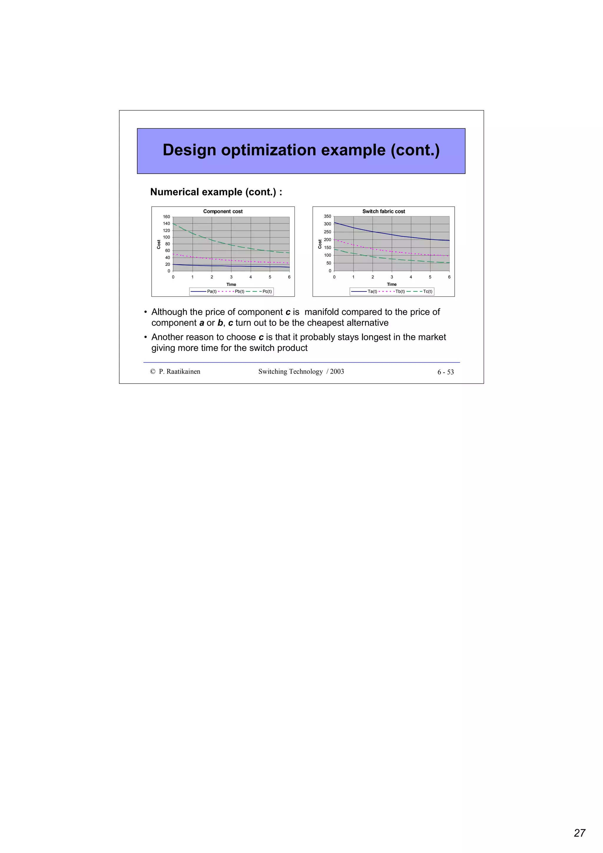 Design optimization example (cont.)
Numerical example (cont.) :
Component cost
160

300

120

250
Cost

100
Cost

Switch fabric cost

350

140

80
60

200
150
100

40

50

20

0

0
0

1

2

3

4

5

6

0

1

2

Pa(t)

Pb(t)

3

4

5

6

Time

Time
Pc(t)

Ta(t)

Tb(t)

Tc(t)

• Although the price of component c is manifold compared to the price of
component a or b, c turn out to be the cheapest alternative
• Another reason to choose c is that it probably stays longest in the market
giving more time for the switch product
© P. Raatikainen

Switching Technology / 2003

6 - 53

27

 