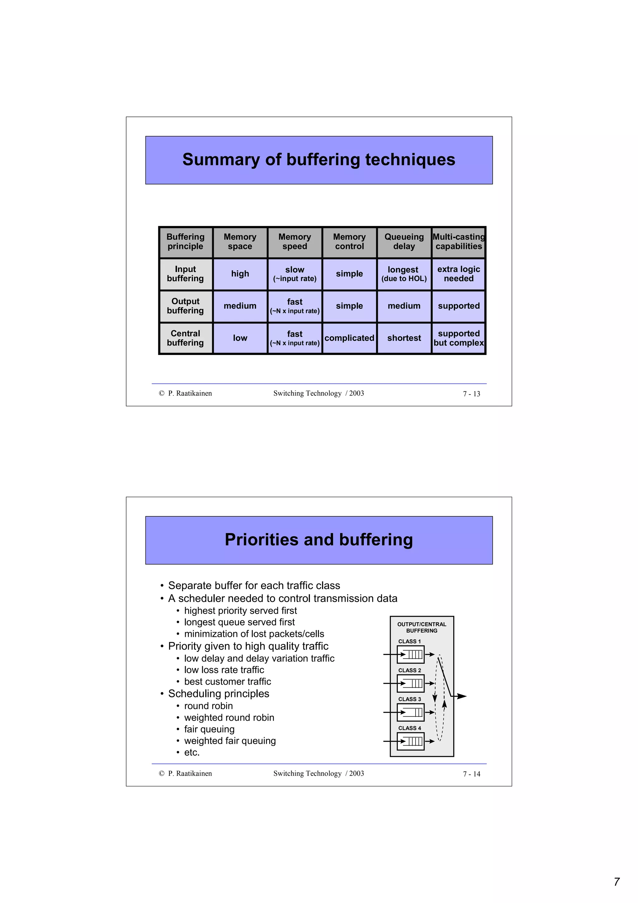 Summary of buffering techniques

Buffering
principle

Memory
space

Input
buffering

high

Output
buffering

medium

Central
buffering

low

© P. Raatikainen

Memory
speed

Memory
control

slow

simple

fast
fast

(due to HOL)

longest

extra logic
needed

simple

medium

supported

complicated

shortest

supported
but complex

(~input rate)

(~N x input rate)

(~N x input rate)

Queueing Multi-casting
delay
capabilities

Switching Technology / 2003

7 - 13

Priorities and buffering
• Separate buffer for each traffic class
• A scheduler needed to control transmission data
• highest priority served first
• longest queue served first
• minimization of lost packets/cells

• Priority given to high quality traffic
• low delay and delay variation traffic
• low loss rate traffic
• best customer traffic

• Scheduling principles
•
•
•
•
•

round robin
weighted round robin
fair queuing
weighted fair queuing
etc.

© P. Raatikainen

Switching Technology / 2003

OUTPUT/CENTRAL
BUFFERING
CLASS 1

CLASS 2

CLASS 3

CLASS 4

7 - 14

7

 