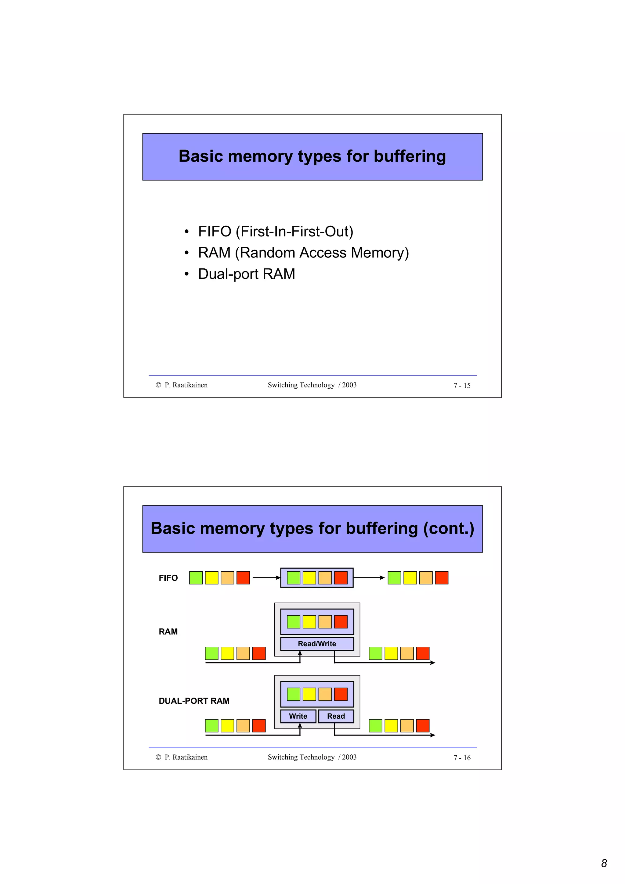 Basic memory types for buffering

• FIFO (First-In-First-Out)
• RAM (Random Access Memory)
• Dual-port RAM

© P. Raatikainen

Switching Technology / 2003

7 - 15

Basic memory types for buffering (cont.)
FIFO

RAM
Read/Write

DUAL-PORT RAM
Write

© P. Raatikainen

Read

Switching Technology / 2003

7 - 16

8

 