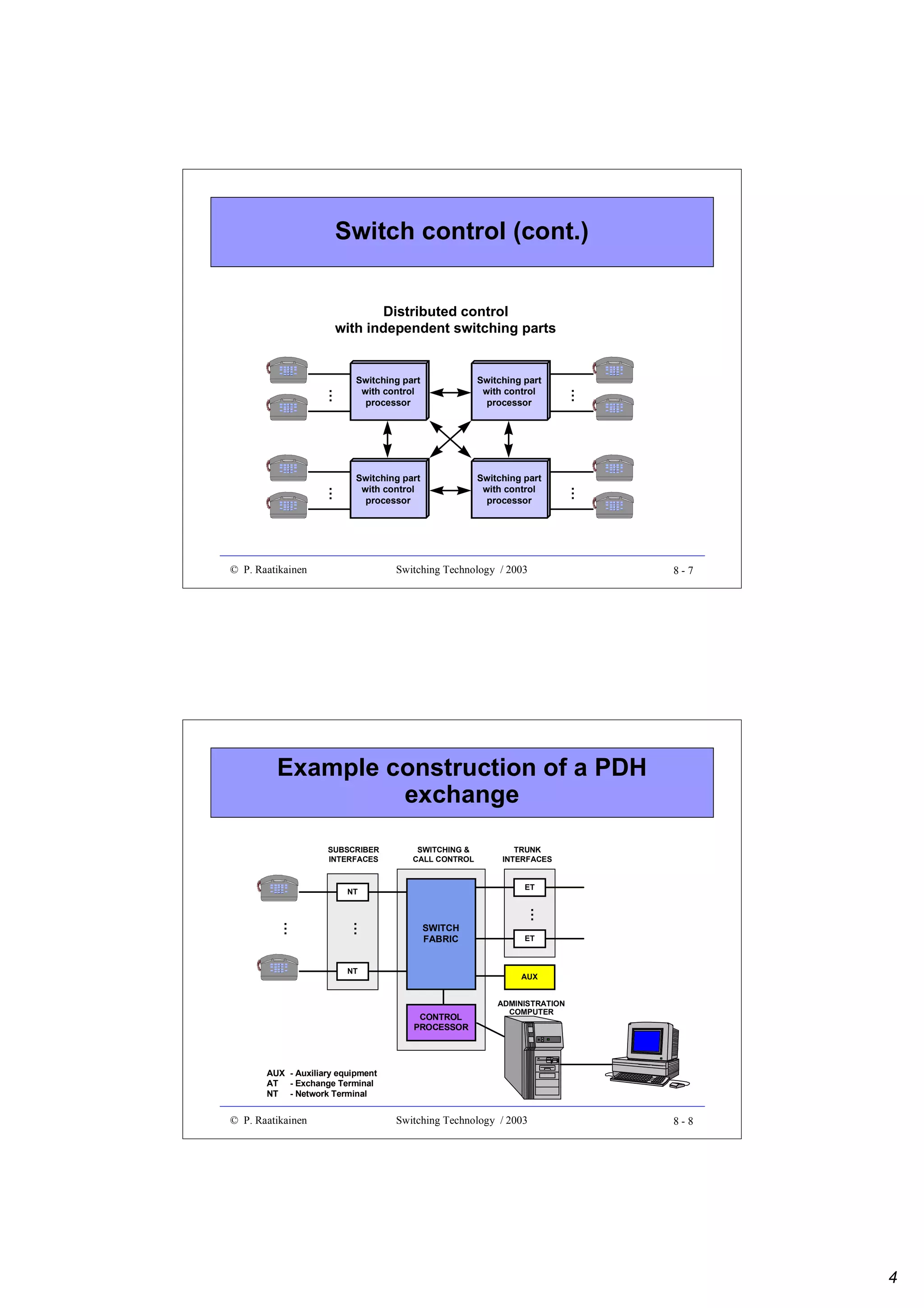 Switch control (cont.)

…

Switching part
with control
processor

Switching part
with control
processor

…

…

Switching part
with control
processor

Switching part
with control
processor

…

Distributed control
with independent switching parts

© P. Raatikainen

Switching Technology / 2003

8-7

Example construction of a PDH
exchange
SUBSCRIBER
INTERFACES

SWITCHING &
CALL CONTROL

ET

…
…

NT

…

TRUNK
INTERFACES

SWITCH
FABRIC

NT

ET

AUX

CONTROL
PROCESSOR

ADMINISTRATION
COMPUTER

AUX - Auxiliary equipment
AT - Exchange Terminal
NT - Network Terminal

© P. Raatikainen

Switching Technology / 2003

8-8

4

 