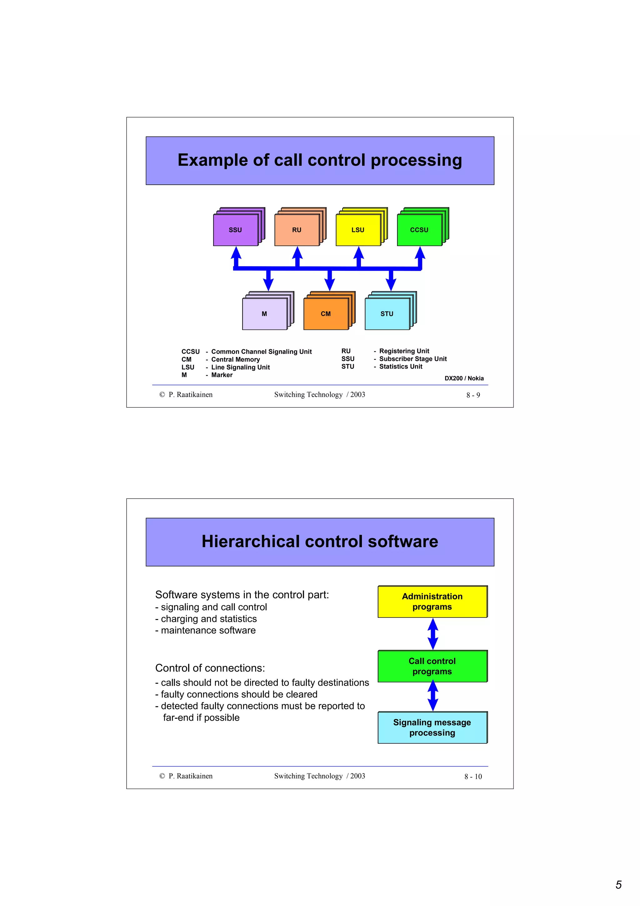 Example of call control processing

SSU
SSU
SSU

RU
RU
RU

M
M
M

CCSU
CM
LSU
M

-

LSU
LSU
LSU

CM
CM
CM

Common Channel Signaling Unit
Central Memory
Line Signaling Unit
Marker

© P. Raatikainen

CCSU
CCSU
CCSU

STU
STU
STU

RU
SSU
STU

- Registering Unit
- Subscriber Stage Unit
- Statistics Unit
DX200 / Nokia

Switching Technology / 2003

8-9

Hierarchical control software
Software systems in the control part:
- signaling and call control
- charging and statistics
- maintenance software

Call control
programs

Control of connections:
- calls should not be directed to faulty destinations
- faulty connections should be cleared
- detected faulty connections must be reported to
far-end if possible

© P. Raatikainen

Administration
programs

Switching Technology / 2003

Signaling message
processing

8 - 10

5

 