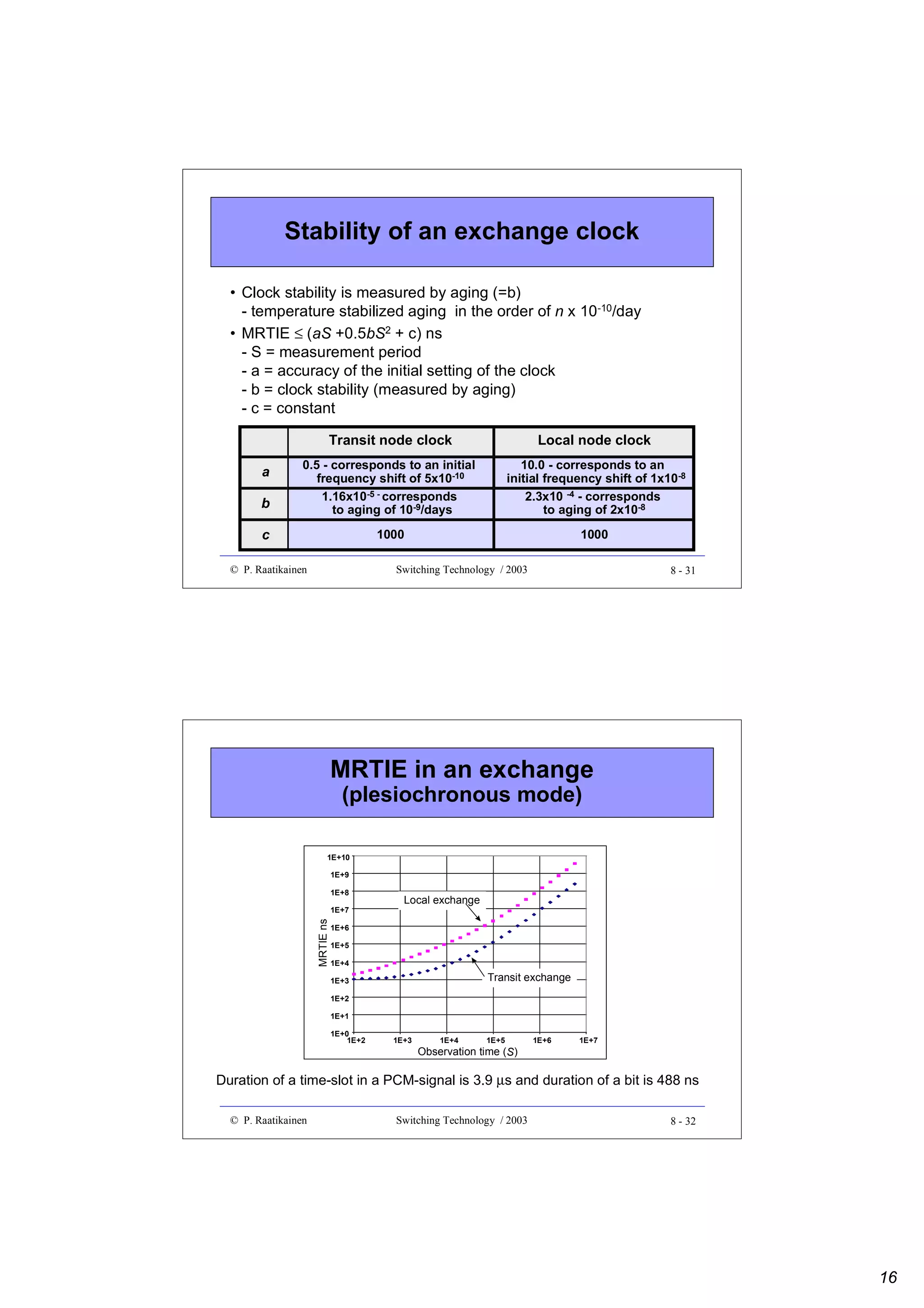 Stability of an exchange clock
• Clock stability is measured by aging (=b)
- temperature stabilized aging in the order of n x 10-10/day
• MRTIE ≤ (aS +0.5bS2 + c) ns
- S = measurement period
- a = accuracy of the initial setting of the clock
- b = clock stability (measured by aging)
- c = constant
Transit node clock
a
b

Local node clock

0.5 - corresponds to an initial
frequency shift of 5x10-10
1.16x10-5 - corresponds
to aging of 10-9/days

10.0 - corresponds to an
initial frequency shift of 1x10-8
2.3x10 -4 - corresponds
to aging of 2x10-8

1000

1000

c
© P. Raatikainen

Switching Technology / 2003

8 - 31

MRTIE in an exchange
(plesiochronous mode)

1E+10
1E+9
1E+8

MRTIE ns

1E+7

Local exchange

1E+6
1E+5
1E+4

Transit exchange

1E+3
1E+2
1E+1
1E+0
1E+2

1E+3

1E+4

1E+5

1E+6

1E+7

Observation time (S)

Duration of a time-slot in a PCM-signal is 3.9 µs and duration of a bit is 488 ns
© P. Raatikainen

Switching Technology / 2003

8 - 32

16

 