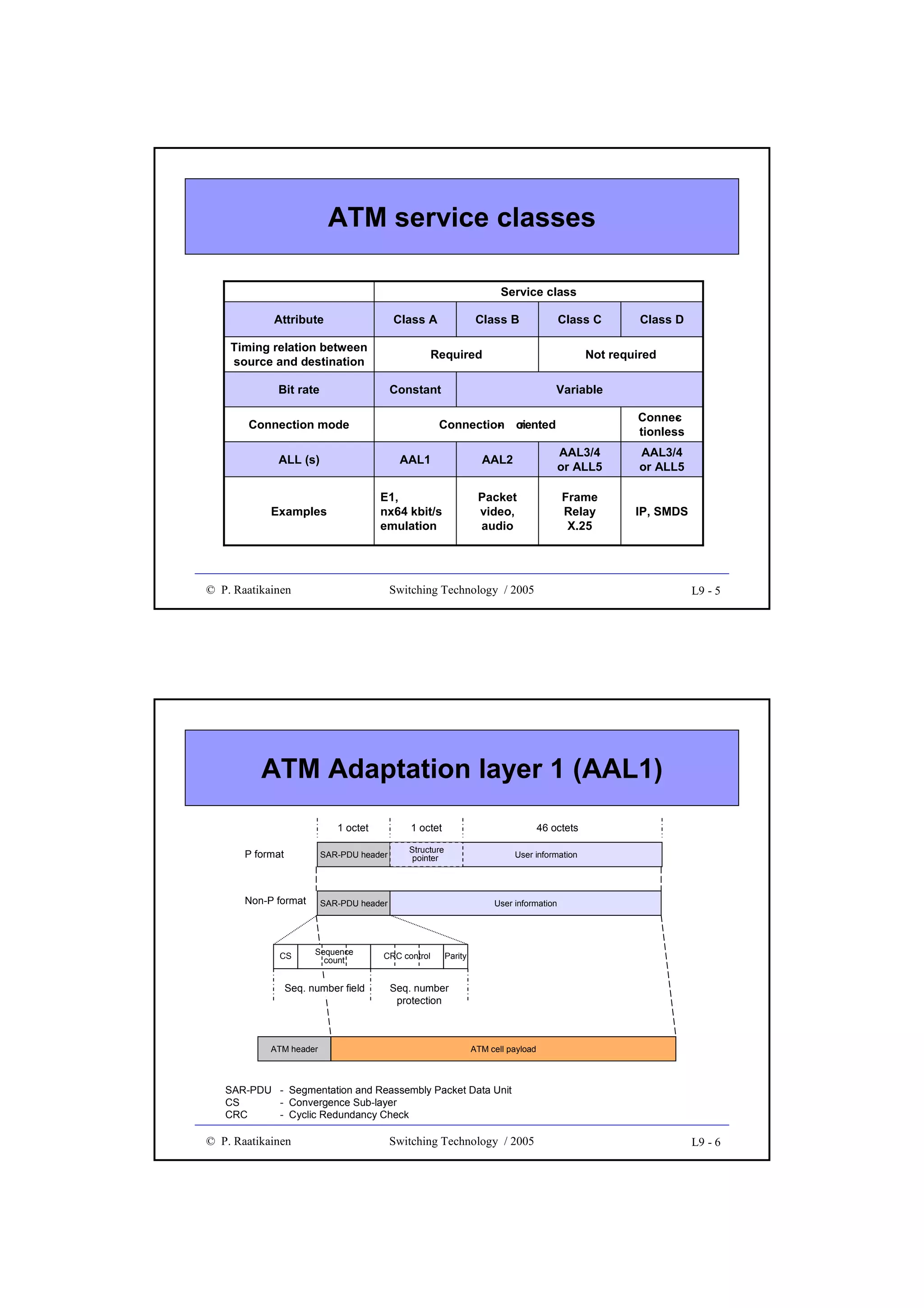 ATM service classes
Service class
Attribute

Class A

Timing relation between
source and destination

Class B

Class C

Required

Bit rate

Not required

Constant

Connection mode

Variable

AAL2

E1,
nx64 kbit/s
emulation

© P. Raatikainen

AAL3/4
or ALL5

AAL3/4
or ALL5

Packet
video,
audio

AAL1

Examples

Connec
tionless

Connection o
riented

ALL (s)

Class D

Frame
Relay
X.25

IP, SMDS

Switching Technology / 2005

L9 - 5

ATM Adaptation layer 1 (AAL1)
1 octet

1 octet

46 octets

P format

SAR-PDU header

Structure
pointer

User information

Non-P format

SAR-PDU header

CS

Sequence
count

Seq. number field

ATM header

User information

CRC control

Parity

Seq. number
protection

ATM cell payload

SAR-PDU - Segmentation and Reassembly Packet Data Unit
CS
- Convergence Sub-layer
CRC
- Cyclic Redundancy Check

© P. Raatikainen

Switching Technology / 2005

L9 - 6

 