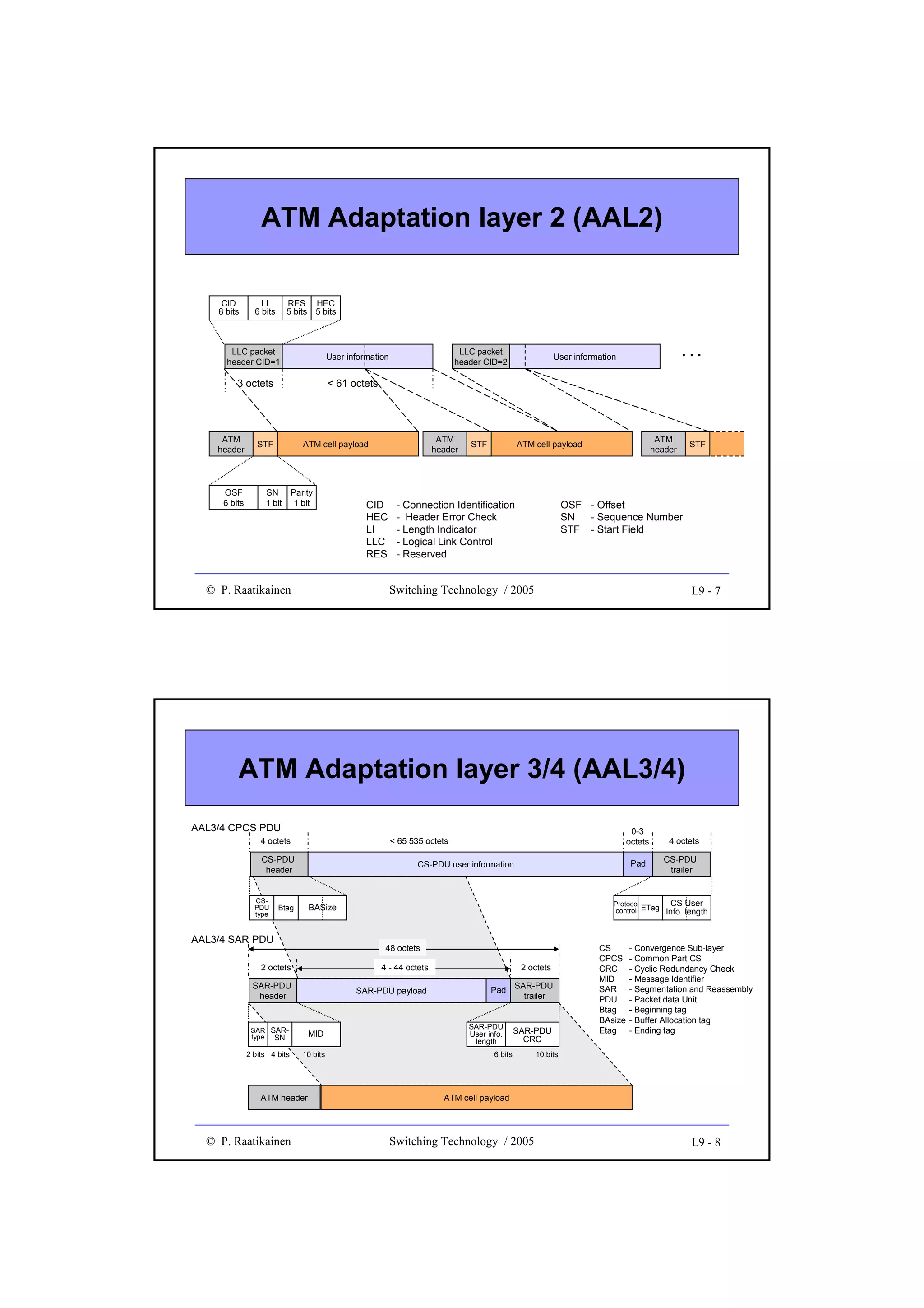 ATM Adaptation layer 2 (AAL2)
CID
8 bits

LI
6 bits

RES
5 bits

HEC
5 bits

LLC packet
header CID=1

3 octets

ATM
header

OSF
6 bits

LLC packet
header CID=2

User information

...

User information

< 61 octets

STF

ATM
header

ATM cell payload

SN
1 bit

Parity
1 bit

© P. Raatikainen

CID
HEC
LI
LLC
RES

STF

ATM
header

ATM cell payload

STF

OSF - Offset
SN
- Sequence Number
STF - Start Field

- Connection Identification
- Header Error Check
- Length Indicator
- Logical Link Control
- Reserved

Switching Technology / 2005

L9 - 7

ATM Adaptation layer 3/4 (AAL3/4)
AAL3/4 CPCS PDU
4 octets
CS-PDU
header

CSPDU
type

0-3
octets

< 65 535 octets

Pad

CS-PDU user information

Protocol
control ETag

BASize

Btag

AAL3/4 SAR PDU

48 octets

2 octets

4 - 44 octets

2 octets

SAR-PDU
header

SAR-PDU payload

Pad SAR-PDU
trailer

SAR SARtype SN

MID

2 bits 4 bits

10 bits

ATM header

© P. Raatikainen

SAR-PDU
User info.
length

SAR-PDU
CRC

6 bits

CS
CPCS
CRC
MID
SAR
PDU
Btag
BAsize
Etag

4 octets
CS-PDU
trailer

CS User
Info. length

- Convergence Sub-layer
- Common Part CS
- Cyclic Redundancy Check
- Message Identifier
- Segmentation and Reassembly
- Packet data Unit
- Beginning tag
- Buffer Allocation tag
- Ending tag

10 bits

ATM cell payload

Switching Technology / 2005

L9 - 8

 