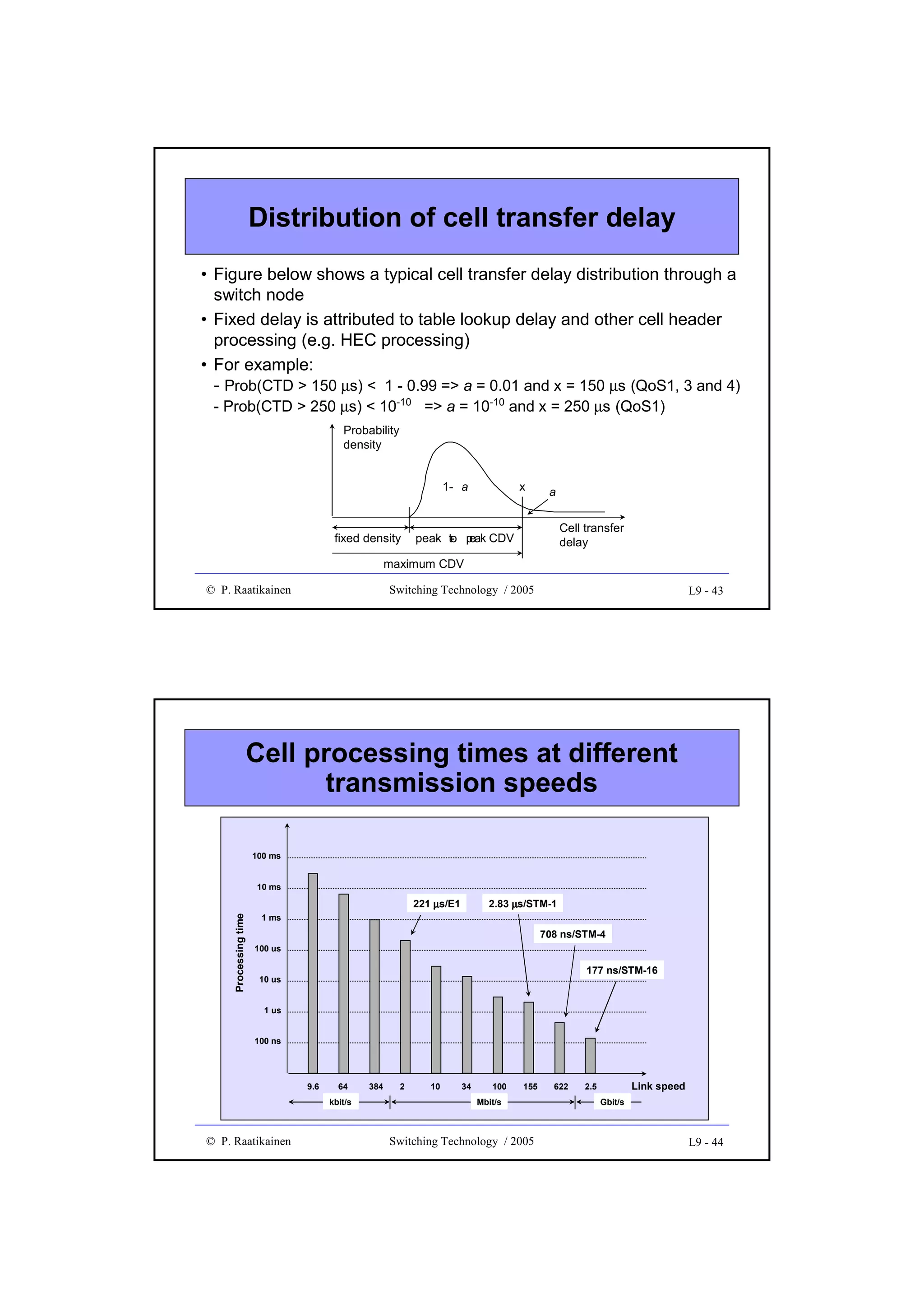 Distribution of cell transfer delay
• Figure below shows a typical cell transfer delay distribution through a
switch node
• Fixed delay is attributed to table lookup delay and other cell header
processing (e.g. HEC processing)
• For example:
- Prob(CTD > 150 µs) < 1 - 0.99 => a = 0.01 and x = 150 µs (QoS1, 3 and 4)
- Prob(CTD > 250 µs) < 10-10 => a = 10-10 and x = 250 µs (QoS1)
Probability
density

1- a

fixed density

x

a
Cell transfer
delay

peak to p CDV
- - eak

maximum CDV
© P. Raatikainen

Switching Technology / 2005

L9 - 43

Cell processing times at different
transmission speeds
100 ms
10 ms

Processing time

221 µs/E1

2.83 µs/STM-1

1 ms

708 ns/STM-4
100 us

177 ns/STM-16

10 us
1 us
100 ns

9.6

64
kbit/s

© P. Raatikainen

384

2

10

34

100

155

Mbit/s

Switching Technology / 2005

622

Link speed

2.5
Gbit/s

L9 - 44

 