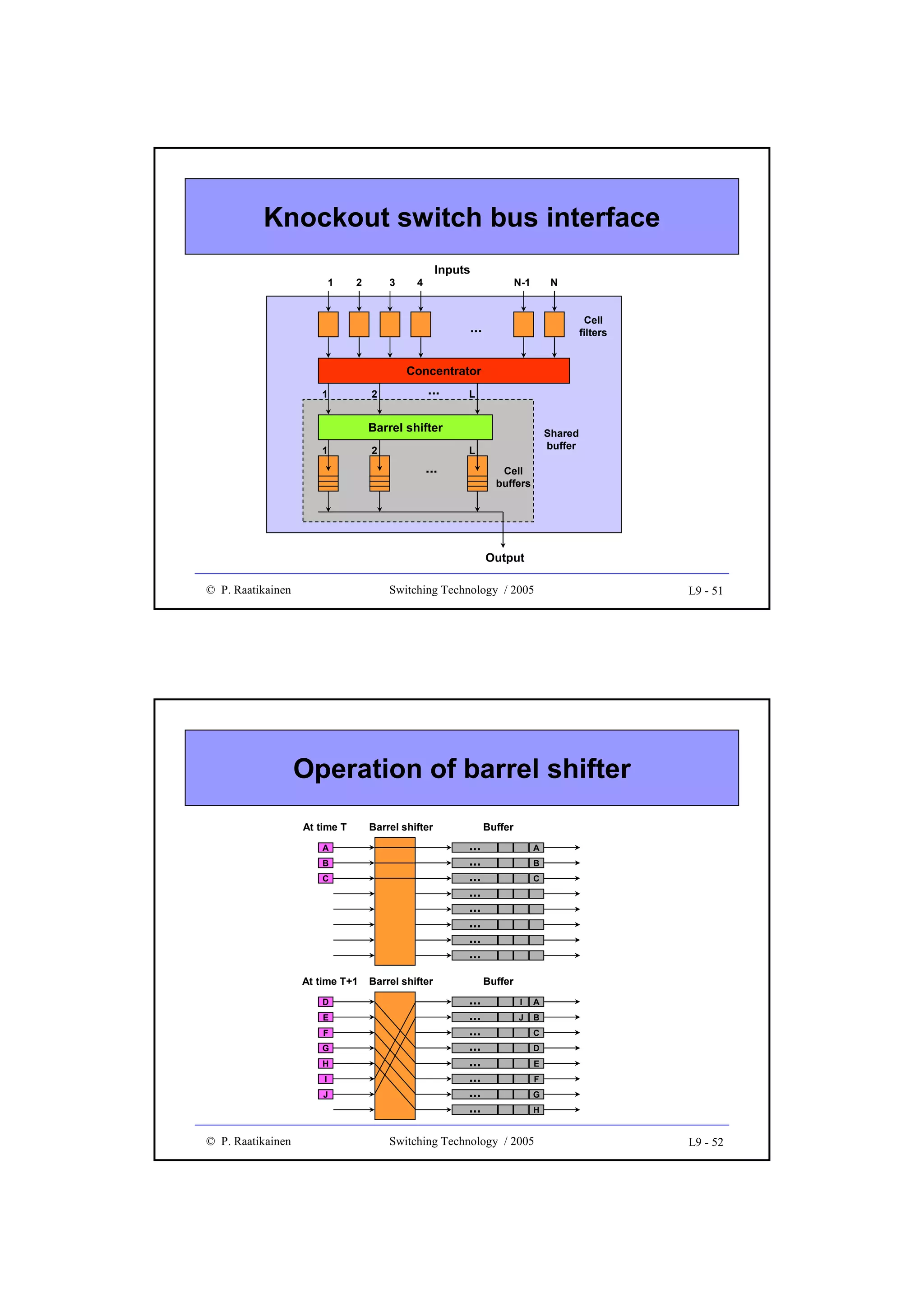 Knockout switch bus interface
1

2

3

Inputs

4

N-1

N
Cell
filters

...
Concentrator
1

2

...

L

Barrel shifter
1

2

Shared
buffer

L

...

Cell
buffers

Output
© P. Raatikainen

Switching Technology / 2005

L9 - 51

Operation of barrel shifter
At time T

...
...
...
...
...
...
...
...

B
C

At time T+1
D
E
F
G
H
I
J

© P. Raatikainen

Buffer

Barrel shifter

A

Barrel shifter

A
B
C

Buffer

...
...
...
...
...
...
...
...

I

A

J

B
C
D
E
F
G
H

Switching Technology / 2005

L9 - 52

 