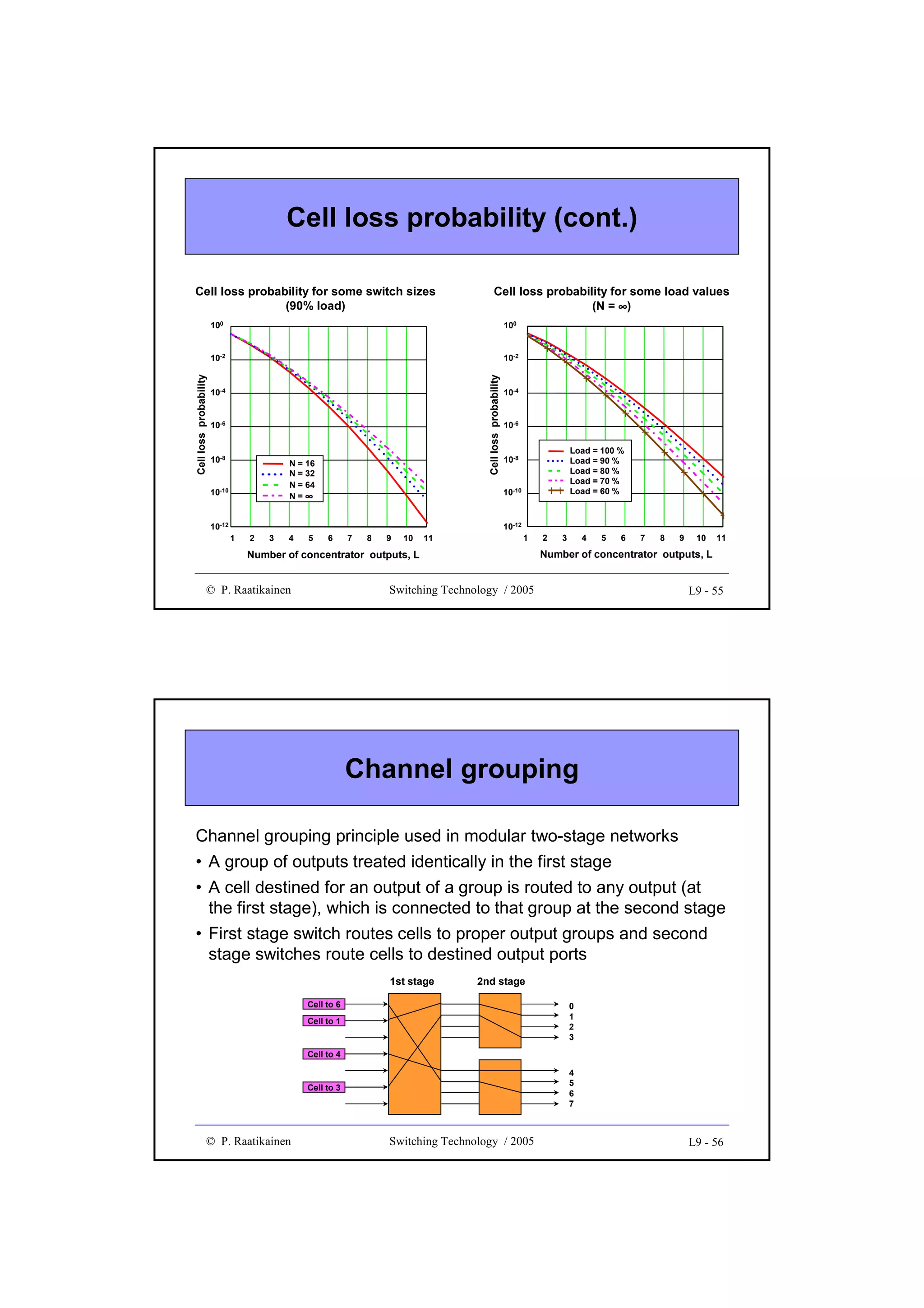 Cell loss probability (cont.)
Cell loss probability for some switch sizes
(90% load)

Cell loss probability for some load values
(N = ∞)

10-2

Cell loss probability

100

10-2

Cell loss probability

100

10-4
10-6

10-8

N = 16
N = 32
N = 64
N=∞

10-10

10-12

1

2

3

4

5

10-4
10-6
Load = 100 %
Load = 90 %
Load = 80 %
Load = 70 %
Load = 60 %

10-8
10-10

6

7

8

9

10

11

10-12

1

© P. Raatikainen

2

3

4

5

6

7

8

9

10

11

Number of concentrator outputs, L

Number of concentrator outputs, L

Switching Technology / 2005

L9 - 55

Channel grouping
Channel grouping principle used in modular two-stage networks
• A group of outputs treated identically in the first stage
• A cell destined for an output of a group is routed to any output (at
the first stage), which is connected to that group at the second stage
• First stage switch routes cells to proper output groups and second
stage switches route cells to destined output ports
1st stage

2nd stage

Cell to 6

0
1
2
3

Cell to 1
Cell to 4

4
5
6
7

Cell to 3

© P. Raatikainen

Switching Technology / 2005

L9 - 56

 