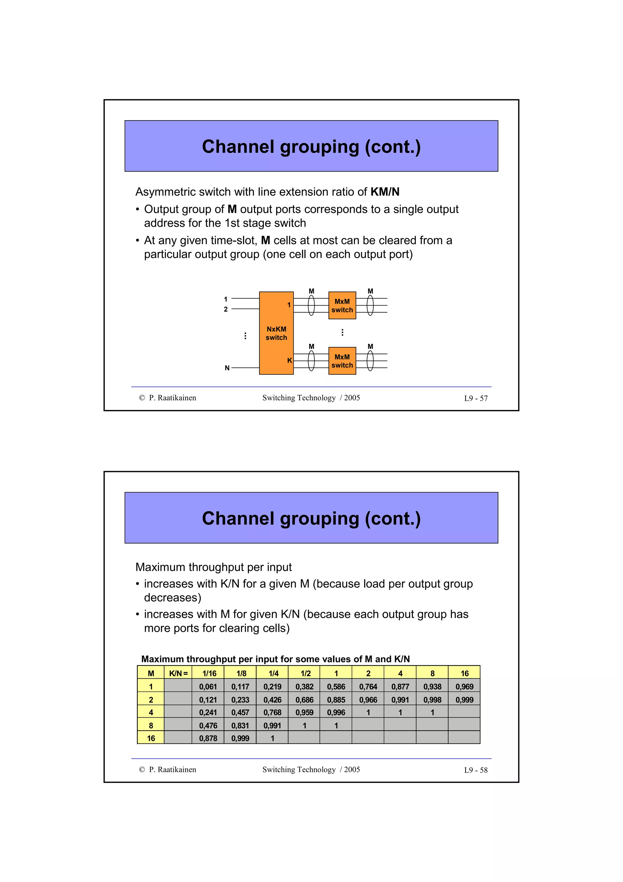 Channel grouping (cont.)
Asymmetric switch with line extension ratio of KM/N
• Output group of M output ports corresponds to a single output
address for the 1st stage switch
• At any given time-slot, M cells at most can be cleared from a
particular output group (one cell on each output port)
M

1
2

...

...

NxKM
switch

M

© P. Raatikainen

M
MxM
switch

K

N

M
MxM
switch

1

Switching Technology / 2005

L9 - 57

Channel grouping (cont.)
Maximum throughput per input
• increases with K/N for a given M (because load per output group
decreases)
• increases with M for given K/N (because each output group has
more ports for clearing cells)
Maximum throughput per input for some values of M and K/N
M

1/16

1/8

1/4

1/2

1

2

4

8

16

1

K/N =

0,061

0,117

0,219

0,382

0,586

0,764

0,877

0,938

0,969

2

0,121

0,233

0,426

0,686

0,885

0,966

0,991

0,998

0,999

4

0,241

0,457

0,768

0,959

0,996

1

1

1

1

1

8

0,476

0,831

0,991

16

0,878

0,999

1

© P. Raatikainen

Switching Technology / 2005

L9 - 58

 