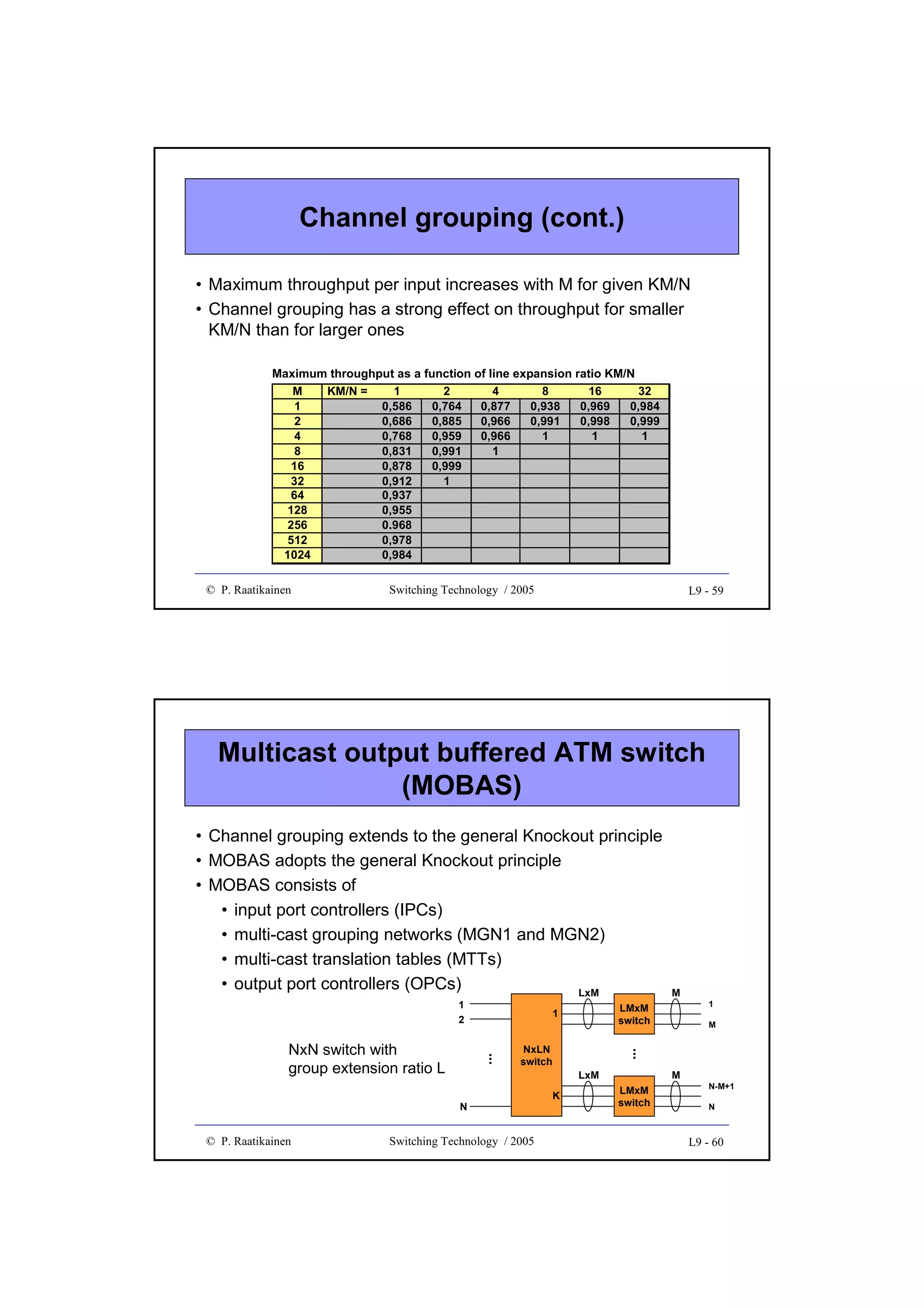 Channel grouping (cont.)
• Maximum throughput per input increases with M for given KM/N
• Channel grouping has a strong effect on throughput for smaller
KM/N than for larger ones
Maximum throughput as a function of line expansion ratio KM/N
M
KM/N =
1
2
4
8
16
32
1
0,586
0,764
0,877
0,938
0,969
0,984
2
0,686
0,885
0,966
0,991
0,998
0,999
4
0,768
0,959
0,966
1
1
1
8
0,831
0,991
1
16
0,878
0,999
32
0,912
1
64
0,937
128
0,955
256
0.968
512
0,978
1024
0,984
© P. Raatikainen

Switching Technology / 2005

L9 - 59

Multicast output buffered ATM switch
(MOBAS)
• Channel grouping extends to the general Knockout principle
• MOBAS adopts the general Knockout principle
• MOBAS consists of
• input port controllers (IPCs)
• multi-cast grouping networks (MGN1 and MGN2)
• multi-cast translation tables (MTTs)
• output port controllers (OPCs)
LxM
1
2

NxLN
switch

N

© P. Raatikainen

Switching Technology / 2005

1
M

...

...

NxN switch with
group extension ratio L

M

LMxM
switch

1

LxM
K

M
LMxM
switch

N-M+1
N

L9 - 60

 