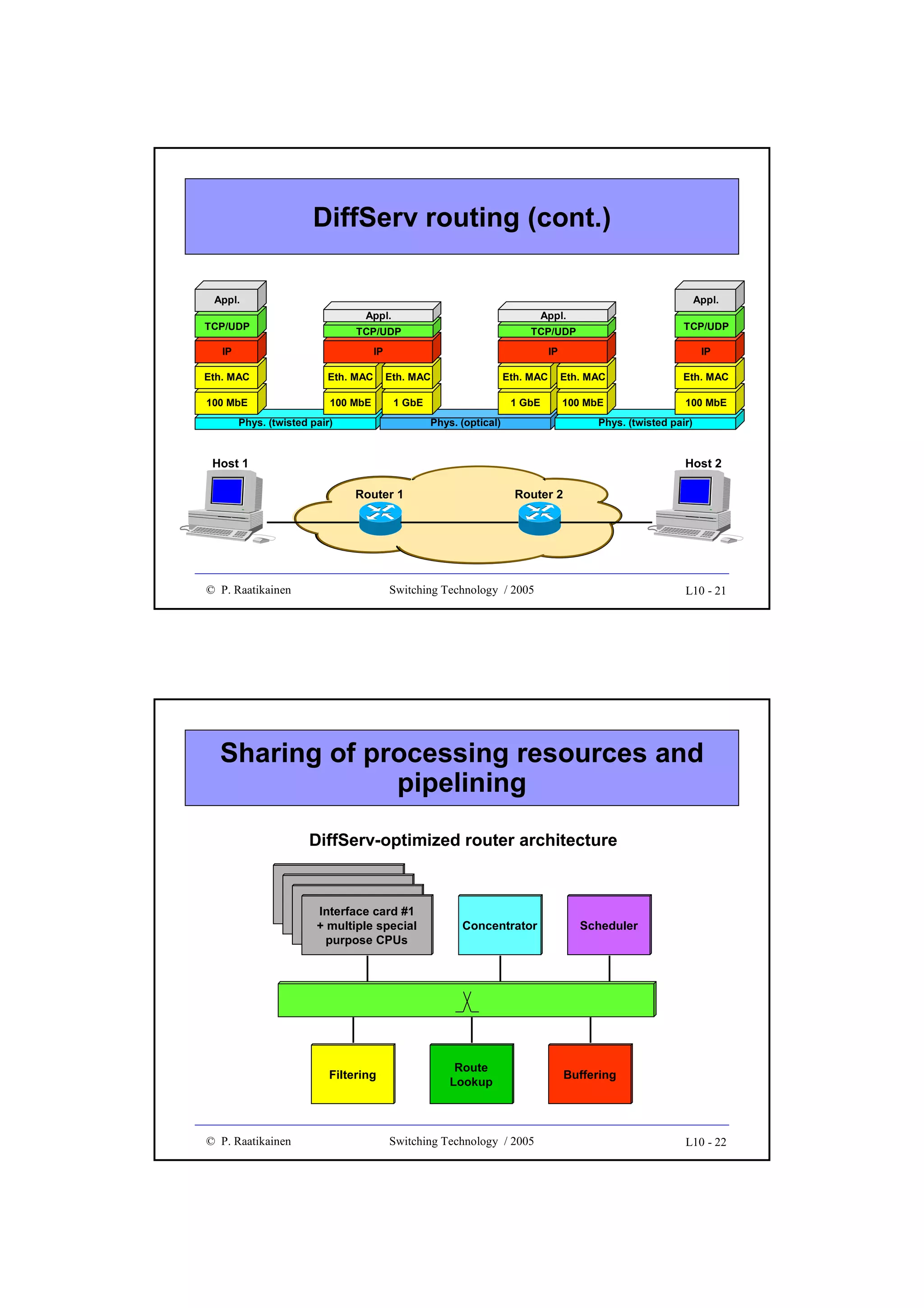 DiffServ routing (cont.)
Appl.

Appl.
Appl.
TCP/UDP

TCP/UDP

IP

TCP/UDP

Appl.
IP

IP

TCP/UDP
IP

Eth. MAC

Eth. MAC

Eth. MAC

Eth. MAC

Eth. MAC

Eth. MAC

100 MbE

100 MbE

1 GbE

1 GbE

100 MbE

100 MbE

Phys. (twisted pair)

Phys. (optical)

Phys. (twisted pair)

Host 1

Host 2
Router 1

© P. Raatikainen

Router 2

Switching Technology / 2005

L10 - 21

Sharing of processing resources and
pipelining
DiffServ-optimized router architecture
Interface card #1
Interface card #1
+ multiple special
Interface card #1
+ multiple special
purpose CPUs
Interface card #1
+ multiple special
purpose CPUs
+ multiple special
purpose CPUs
purpose CPUs

Filtering

© P. Raatikainen

Concentrator

Route
Lookup

Switching Technology / 2005

Scheduler

Buffering

L10 - 22

 