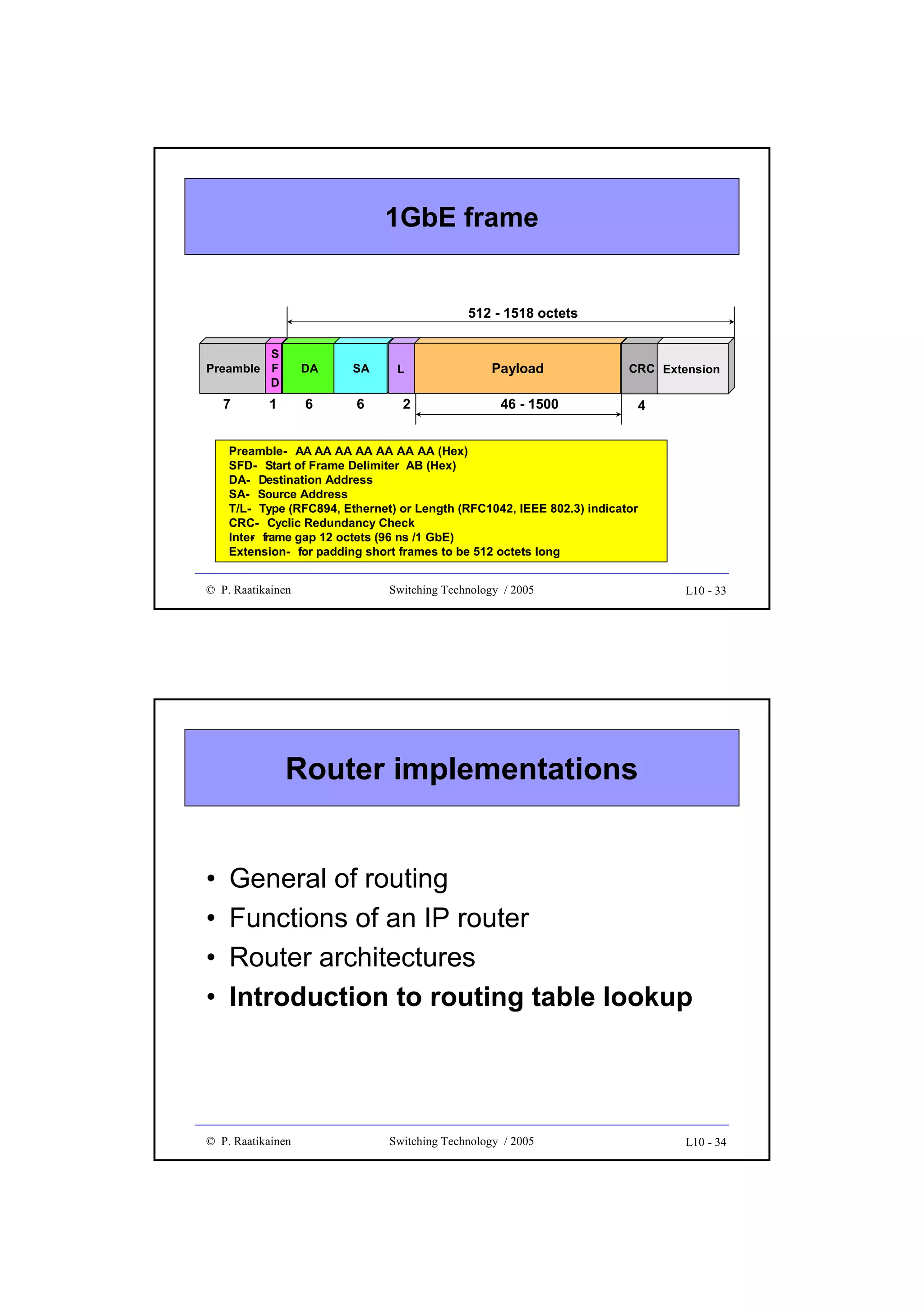 1GbE frame
512 - 1518 octets
S
Preamble F
D

7

DA

6

1

SA

6

L

2

Payload
46 - 1500

CRC Extension

4

Preamble- AA AA AA AA AA AA AA (Hex)
SFD- Start of Frame Delimiter AB (Hex)
DA- Destination Address
SA- Source Address
T/L- Type (RFC894, Ethernet) or Length (RFC1042, IEEE 802.3) indicator
CRC- Cyclic Redundancy Check
Inter frame gap 12 octets (96 ns /1 GbE)
Extension- for padding short frames to be 512 octets long
© P. Raatikainen

Switching Technology / 2005

L10 - 33

Router implementations
•
•
•
•

General of routing
Functions of an IP router
Router architectures
Introduction to routing table lookup

© P. Raatikainen

Switching Technology / 2005

L10 - 34

 