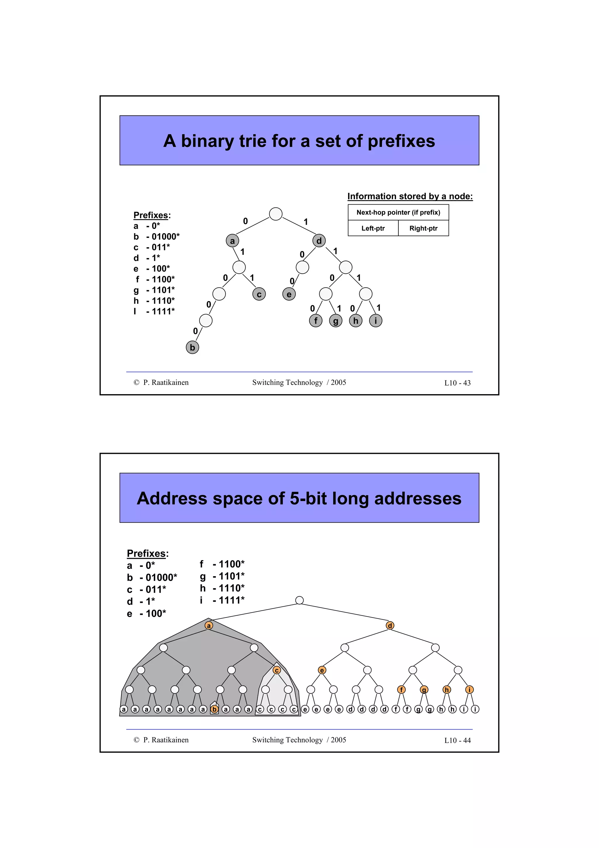 A binary trie for a set of prefixes
Information stored by a node:
Prefixes:
a - 0*
b - 01000*
c - 011*
d - 1*
e - 100*
f - 1100*
g - 1101*
h - 1110*
I - 1111*

0
a

Left-ptr

d

1

0

Next-hop pointer (if prefix)

1
1

0
1
c

0

0

0
e

1
1
i

1 0
g
h

0
f

0

Right-ptr

b

© P. Raatikainen

Switching Technology / 2005

L10 - 43

Address space of 5-bit long addresses
Prefixes:
a - 0*
b - 01000*
c - 011*
d - 1*
e - 100*

f
g
h
i

- 1100*
- 1101*
- 1110*
- 1111*
a

d

c

e
f

a

a

a

a

a

a

© P. Raatikainen

a

a

b

a

a

a

c

c

c

c

e

e

e

e

Switching Technology / 2005

d

d

d

d

f

g
f

g

h
g

h

i
h

i

L10 - 44

i

 