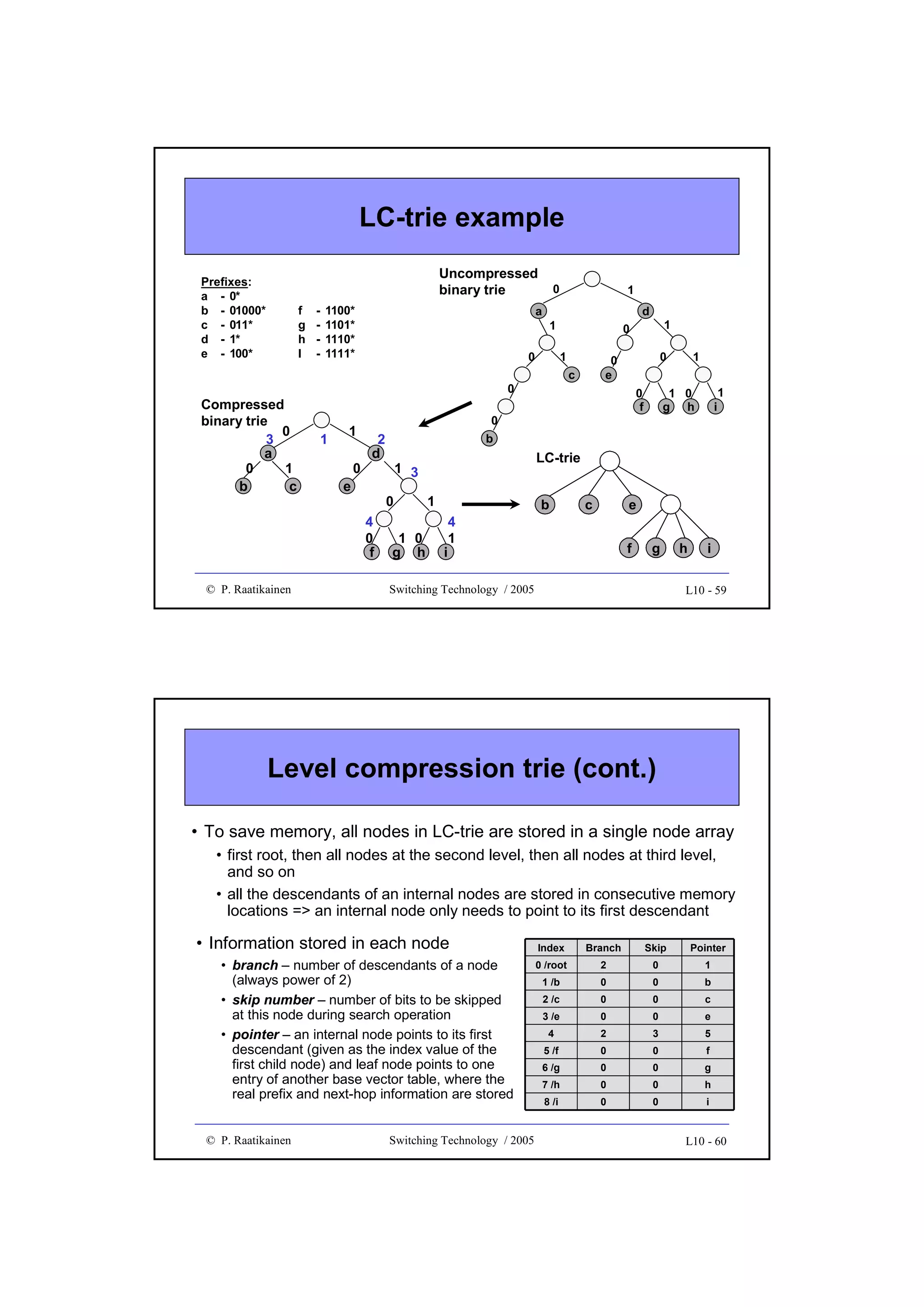 LC-trie example
Uncompressed
binary trie

Prefixes:
a - 0*
b - 01000*
c - 011*
d - 1*
e - 100*

f
g
h
I

Compressed
binary trie
0
3
a
0
1
b
c

-

1100*
1101*
1110*
1111*

1
d

1

0

1

1

1

e

0

0

0
e

c

0
f

0

2
d

1

0

0

1

1 0
g h

i

1

b

LC-trie

1 3
0

4
0
f
© P. Raatikainen

0

a

1 0
g h

1
i

4
1

b

c

e
f

g

Switching Technology / 2005

h

i

L10 - 59

Level compression trie (cont.)
• To save memory, all nodes in LC-trie are stored in a single node array
• first root, then all nodes at the second level, then all nodes at third level,
and so on
• all the descendants of an internal nodes are stored in consecutive memory
locations => an internal node only needs to point to its first descendant

• Information stored in each node
• branch – number of descendants of a node
(always power of 2)
• skip number – number of bits to be skipped
at this node during search operation
• pointer – an internal node points to its first
descendant (given as the index value of the
first child node) and leaf node points to one
entry of another base vector table, where the
real prefix and next-hop information are stored

© P. Raatikainen

Switching Technology / 2005

Index

Branch

Skip

0 /root

2

0

Pointer
1

1 /b

0

0

b

2 /c

0

0

c

3 /e

0

0

e

4

2

3

5

5 /f

0

0

f

6 /g

0

0

g

7 /h

0

0

h

8 /i

0

0

i

L10 - 60

 