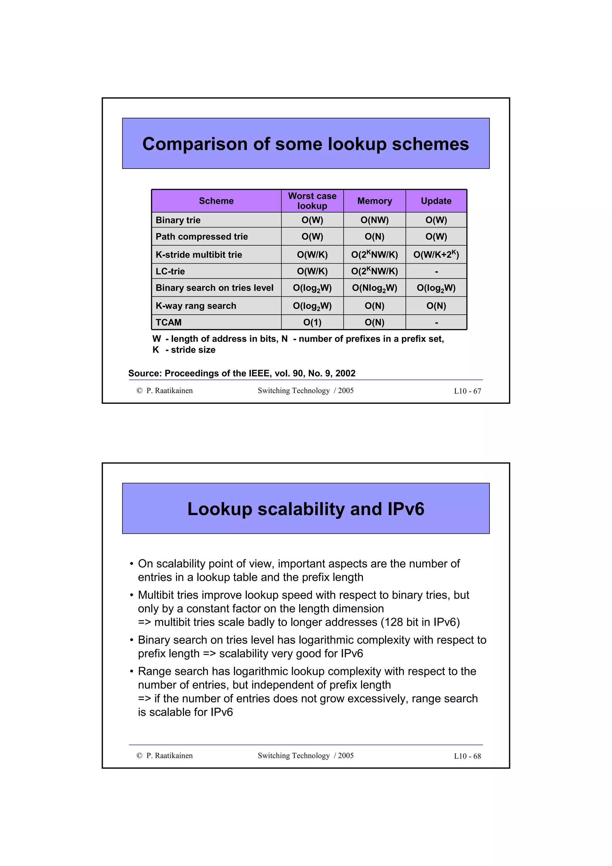 Comparison of some lookup schemes
Worst case
lookup

Memory

Update

Binary trie

O(W)

O(NW)

O(W)

Path compressed trie

O(W)

O(N)

O(W)

Scheme

K-stride multibit trie

O(W/K)

O(2 NW/K)

O(W/K+2K)

LC-trie

O(W/K)

O(2KNW/K)

-

Binary search on tries level

O(log2W)

O(Nlog2W)

O(log2W)

K-way rang search

O(log2W)

O(N)

O(N)

O(1)

O(N)

-

TCAM

K

W - length of address in bits, N - number of prefixes in a prefix set,
K - stride size
Source: Proceedings of the IEEE, vol. 90, No. 9, 2002
© P. Raatikainen

Switching Technology / 2005

L10 - 67

Lookup scalability and IPv6
• On scalability point of view, important aspects are the number of
entries in a lookup table and the prefix length
• Multibit tries improve lookup speed with respect to binary tries, but
only by a constant factor on the length dimension
=> multibit tries scale badly to longer addresses (128 bit in IPv6)
• Binary search on tries level has logarithmic complexity with respect to
prefix length => scalability very good for IPv6
• Range search has logarithmic lookup complexity with respect to the
number of entries, but independent of prefix length
=> if the number of entries does not grow excessively, range search
is scalable for IPv6

© P. Raatikainen

Switching Technology / 2005

L10 - 68

 