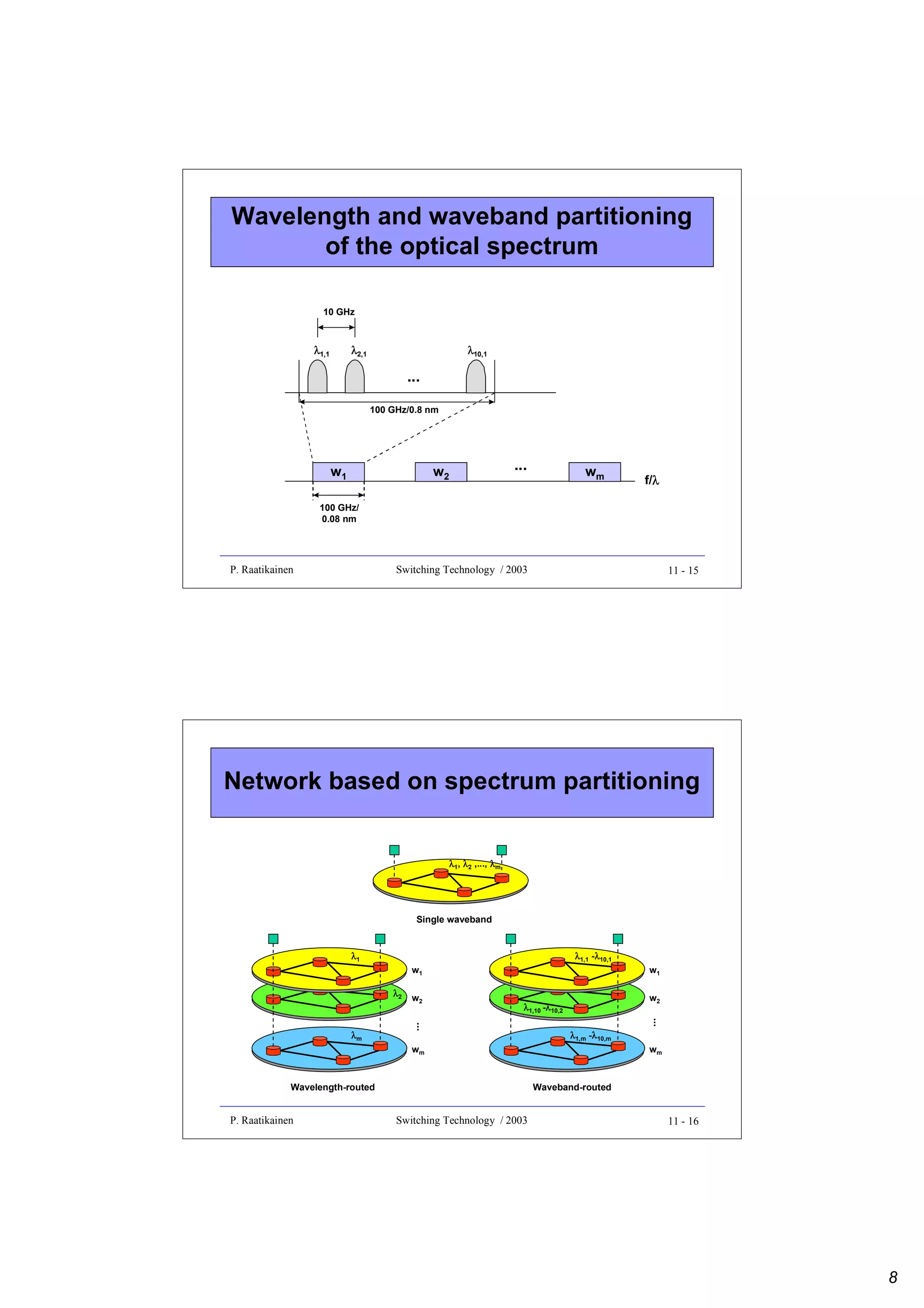 Wavelength and waveband partitioning
of the optical spectrum
10 GHz

λ1,1

λ2,1

λ10,1

...
100 GHz/0.8 nm

w1

w2

...

wm

f/λ
λ

100 GHz/
0.08 nm

P. Raatikainen

Switching Technology / 2003

11 - 15

Network based on spectrum partitioning
λ1, λ2 ,..., λm

Single waveband

λ1
λ2

w2

Wavelength-routed

P. Raatikainen

...

wm

w1
w2

λ1,10 -λ 10,2
λ

...

λm

λ1,1 -λ10,1
λ

w1

λ1,m -λ 10,m
λ

wm

Waveband-routed

Switching Technology / 2003

11 - 16

8

 