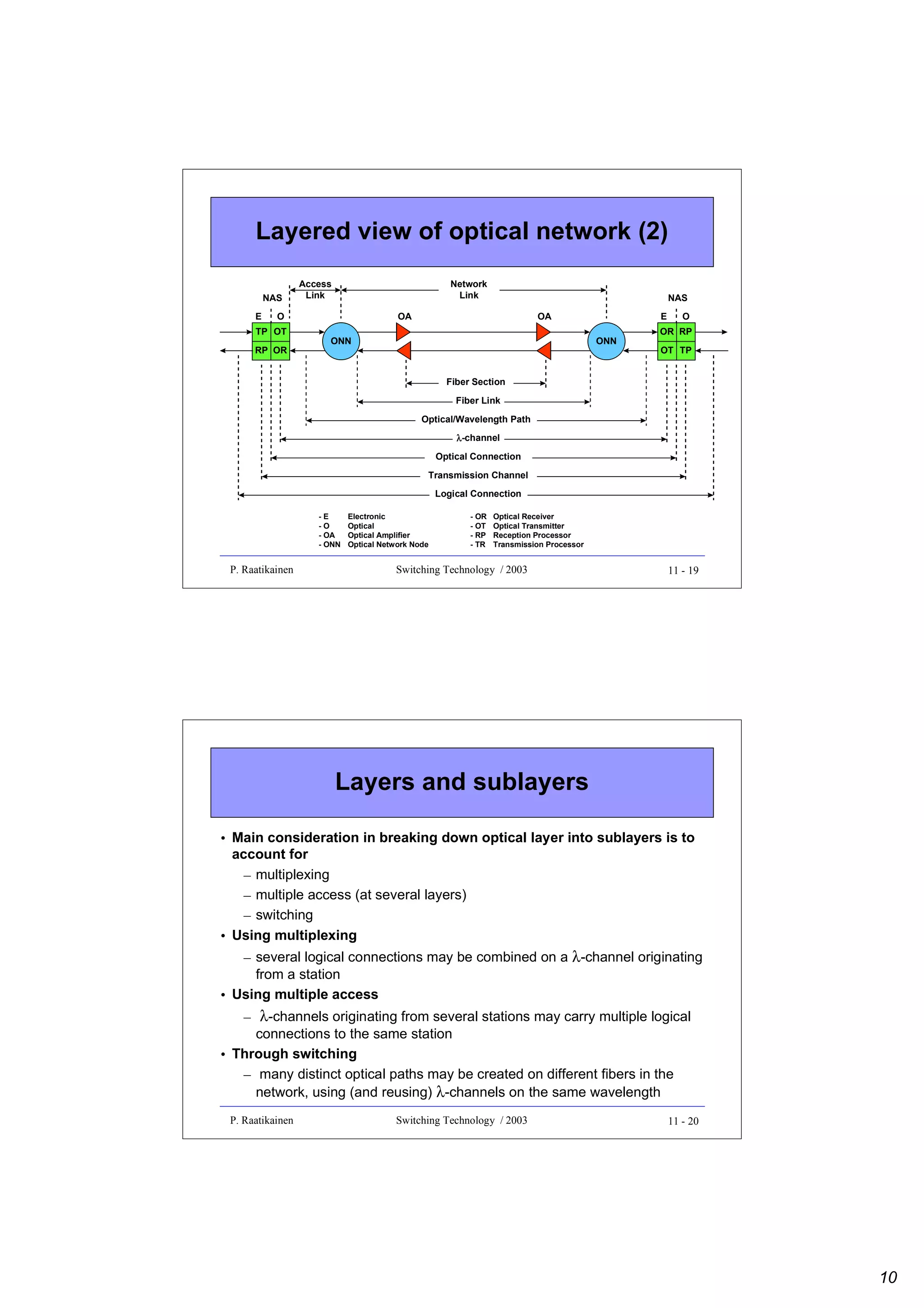 Layered view of optical network (2)
NAS
E

Access
Link

Network
Link

O

TP OT
RP OR

NAS

OA

OA

ONN

E
ONN

O

OR RP
OT TP

Fiber Section
Fiber Link
Optical/Wavelength Path
λ-channel
Optical Connection
Transmission Channel
Logical Connection
-E
-O
- OA
- ONN

P. Raatikainen

Electronic
Optical
Optical Amplifier
Optical Network Node

- OR
- OT
- RP
- TR

Optical Receiver
Optical Transmitter
Reception Processor
Transmission Processor

Switching Technology / 2003

11 - 19

Layers and sublayers
• Main consideration in breaking down optical layer into sublayers is to
account for
– multiplexing
– multiple access (at several layers)
– switching
• Using multiplexing
– several logical connections may be combined on a λ-channel originating
from a station
• Using multiple access
– λ-channels originating from several stations may carry multiple logical
connections to the same station
• Through switching
– many distinct optical paths may be created on different fibers in the
network, using (and reusing) λ-channels on the same wavelength
P. Raatikainen

Switching Technology / 2003

11 - 20

10

 
